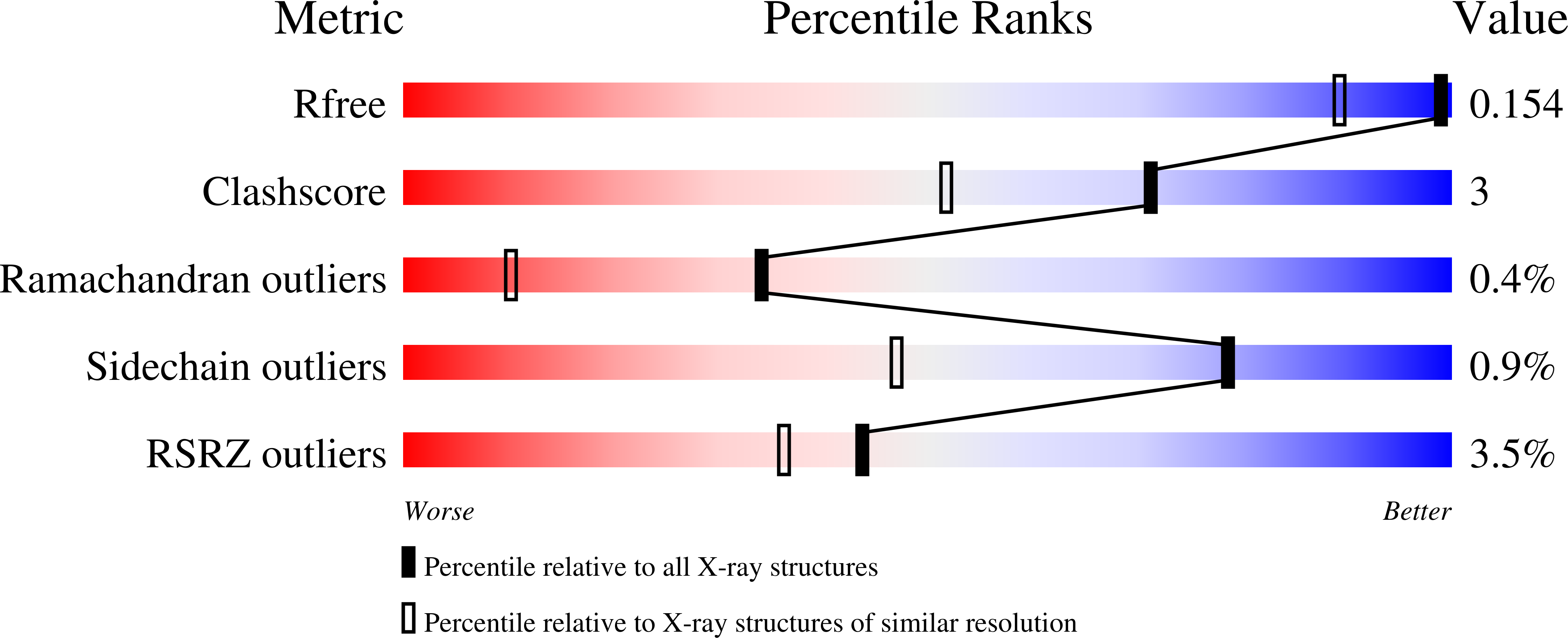 7LA0 validation report