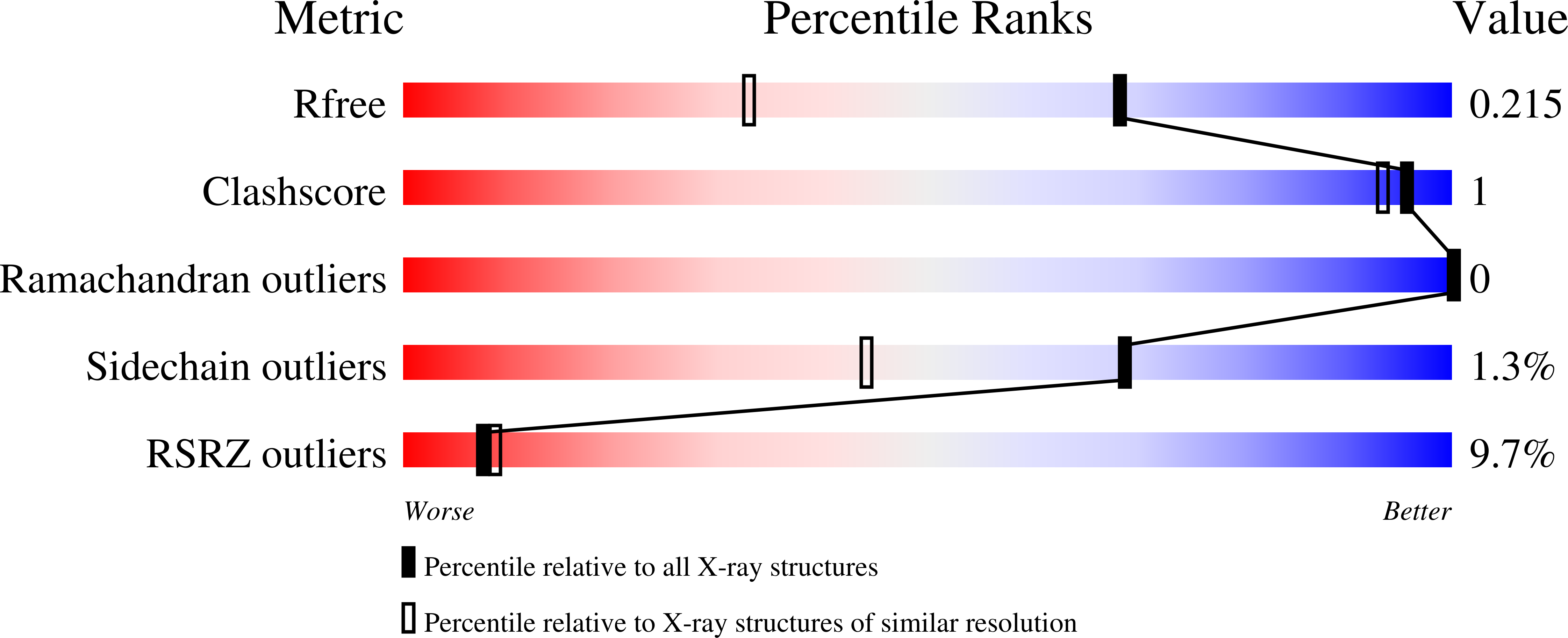 7LA7 validation report
