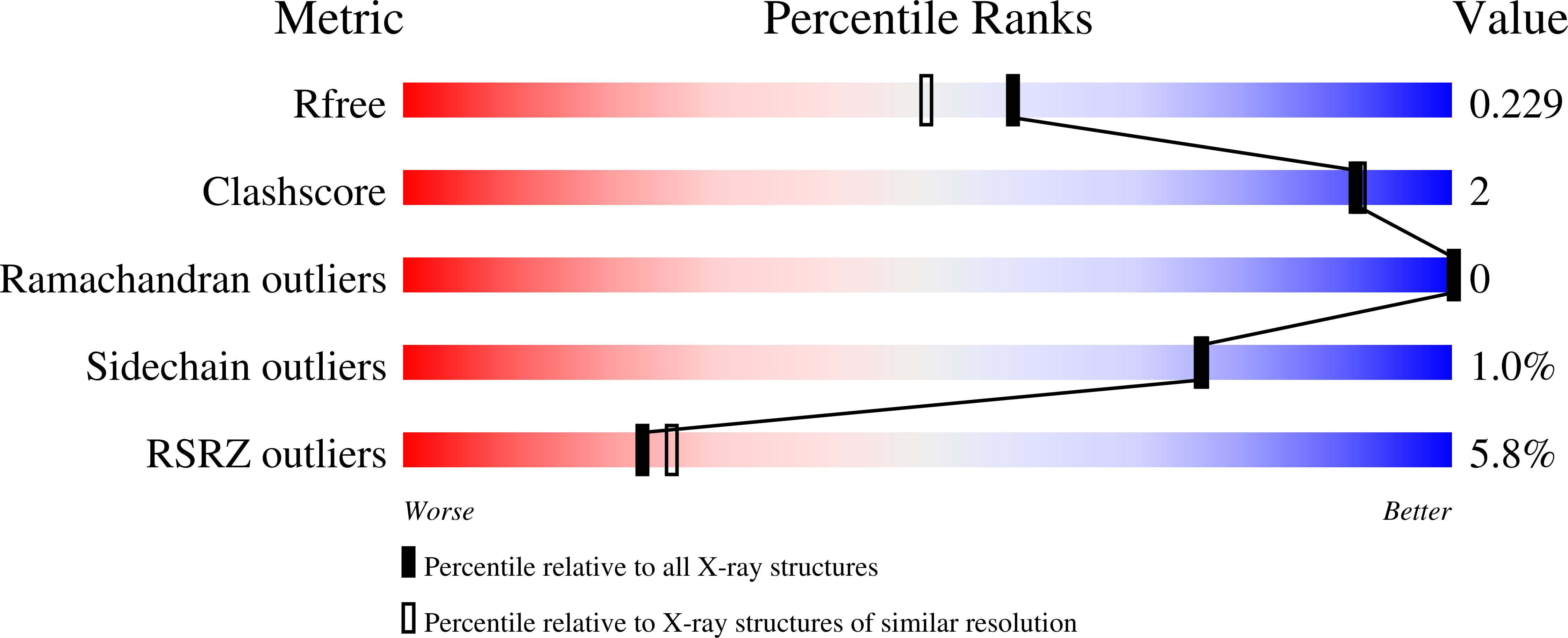 7LA8 validation report