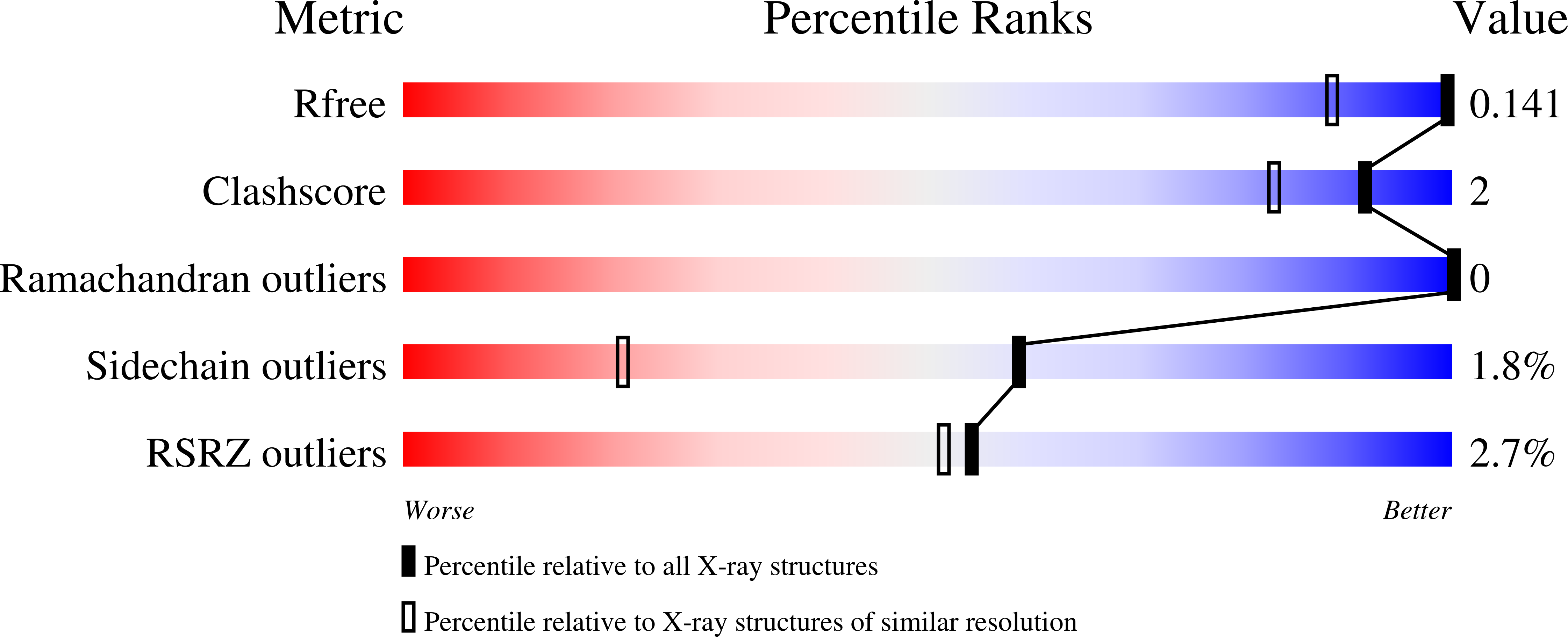 7LB9 validation report