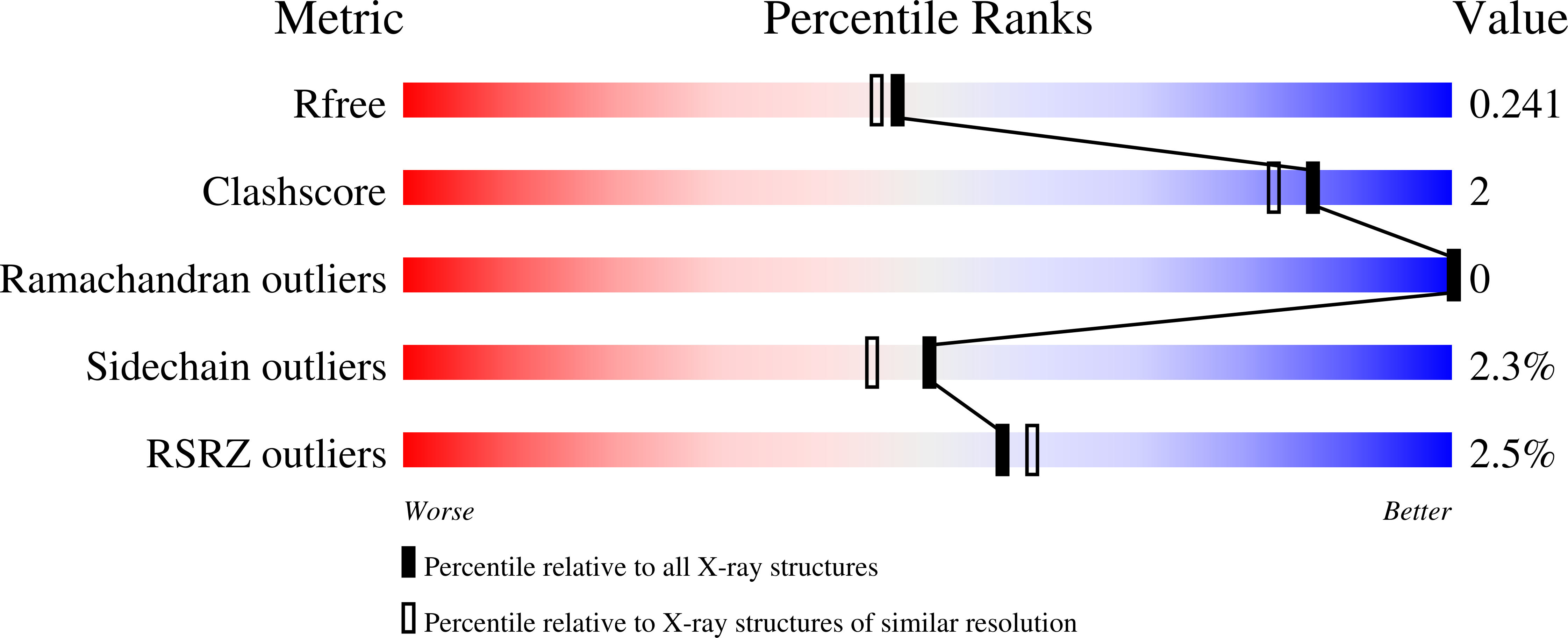 7LHB validation report