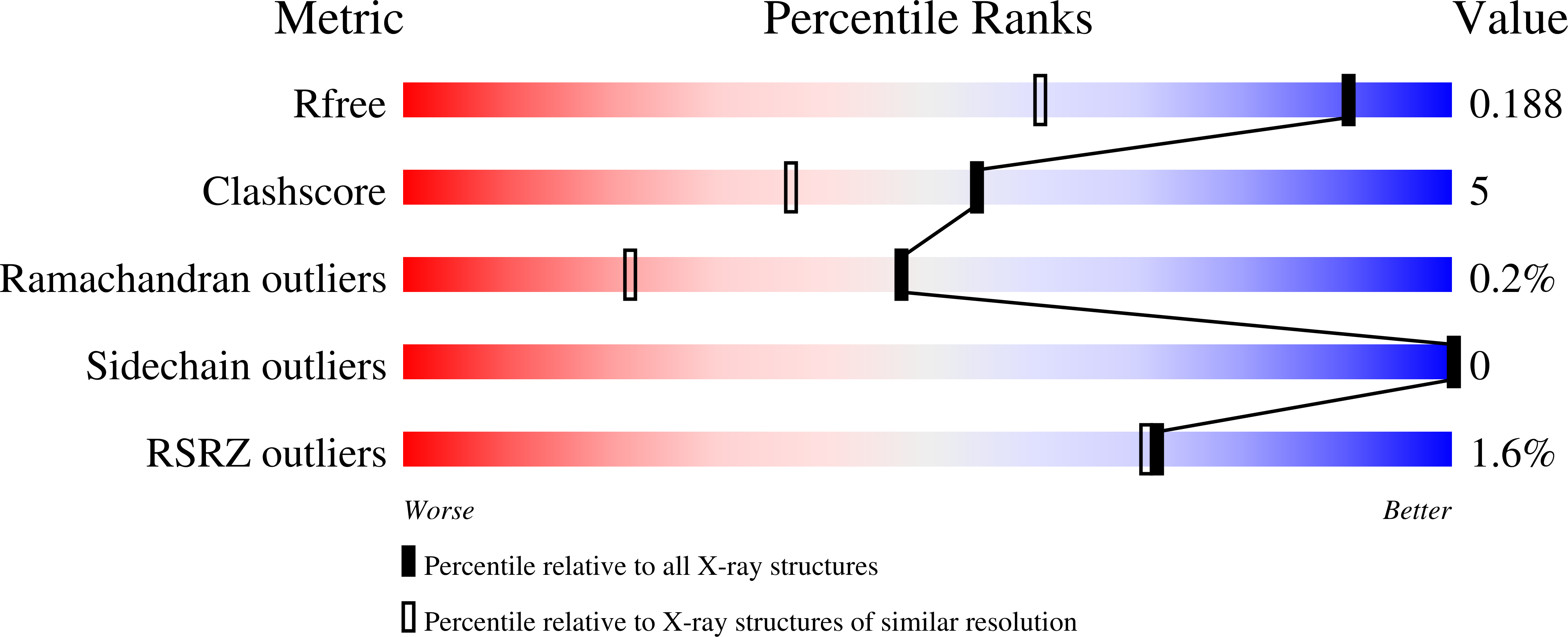 7LLD validation report