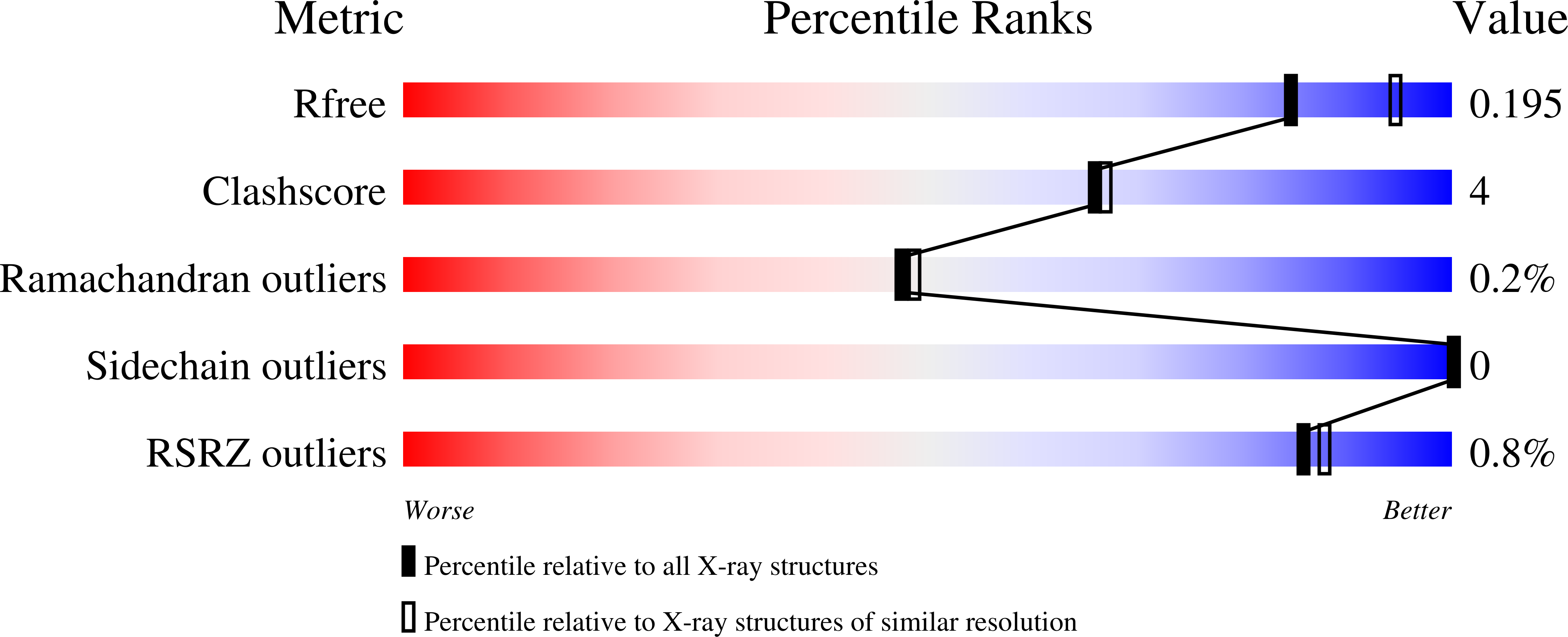 7LM0 validation report