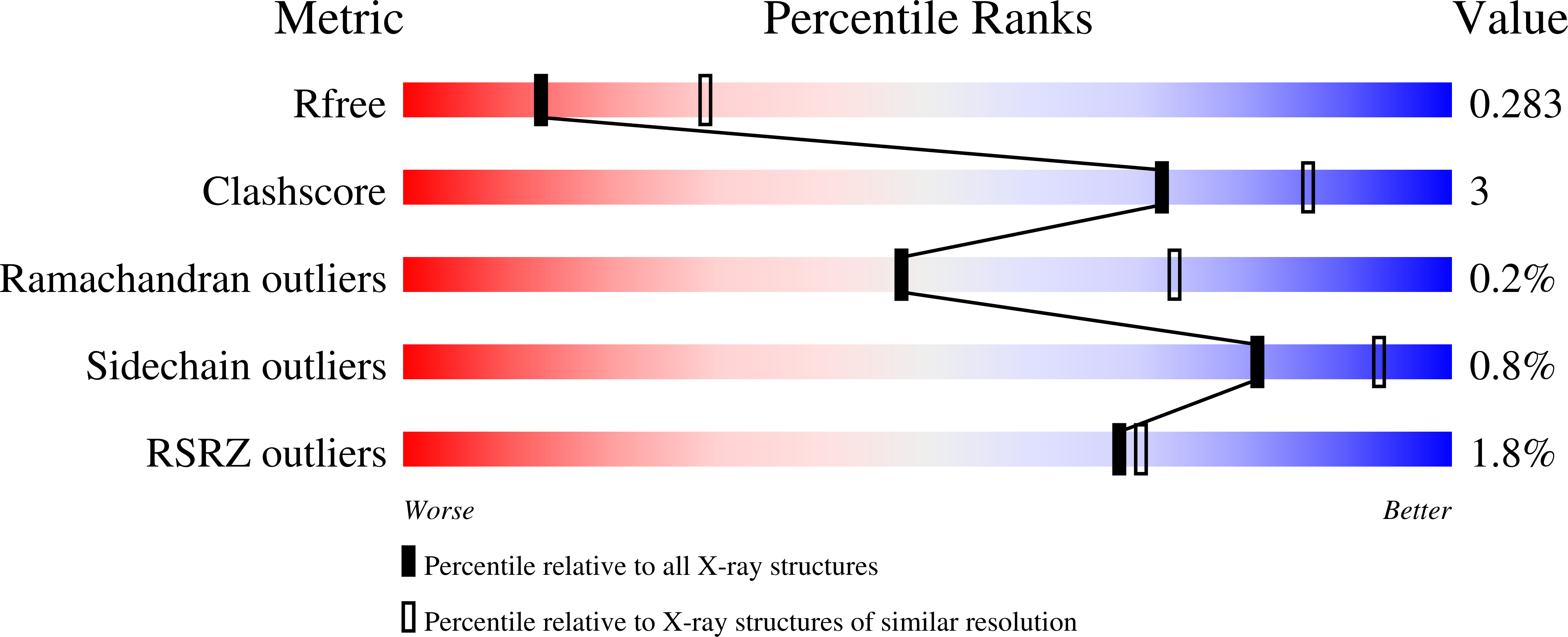 7LNP validation report