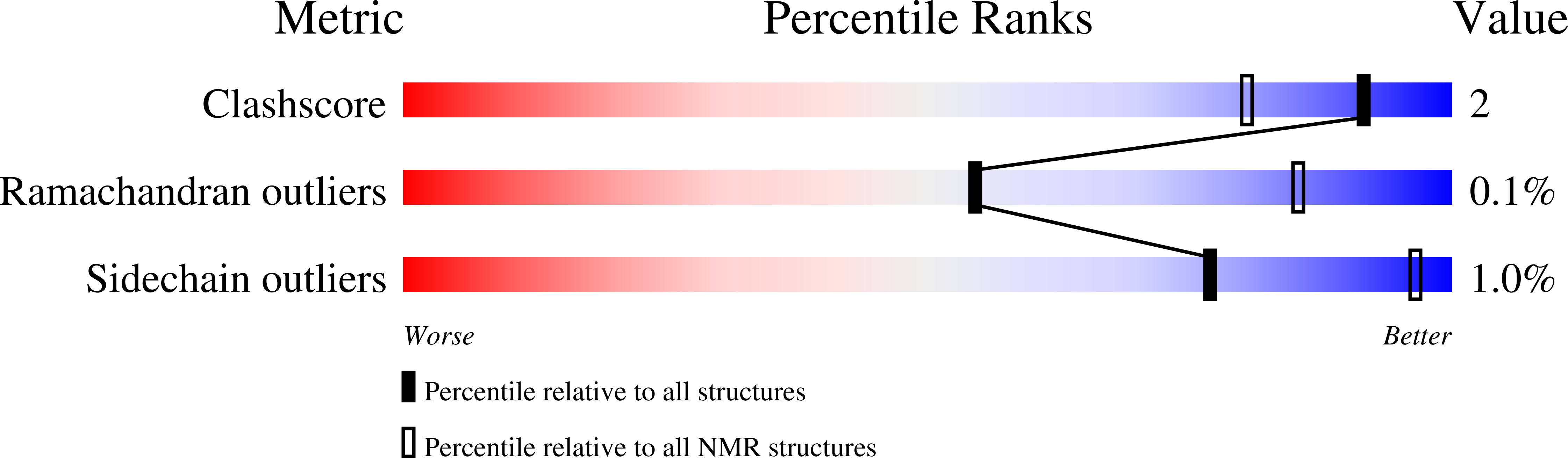 7LNS validation report