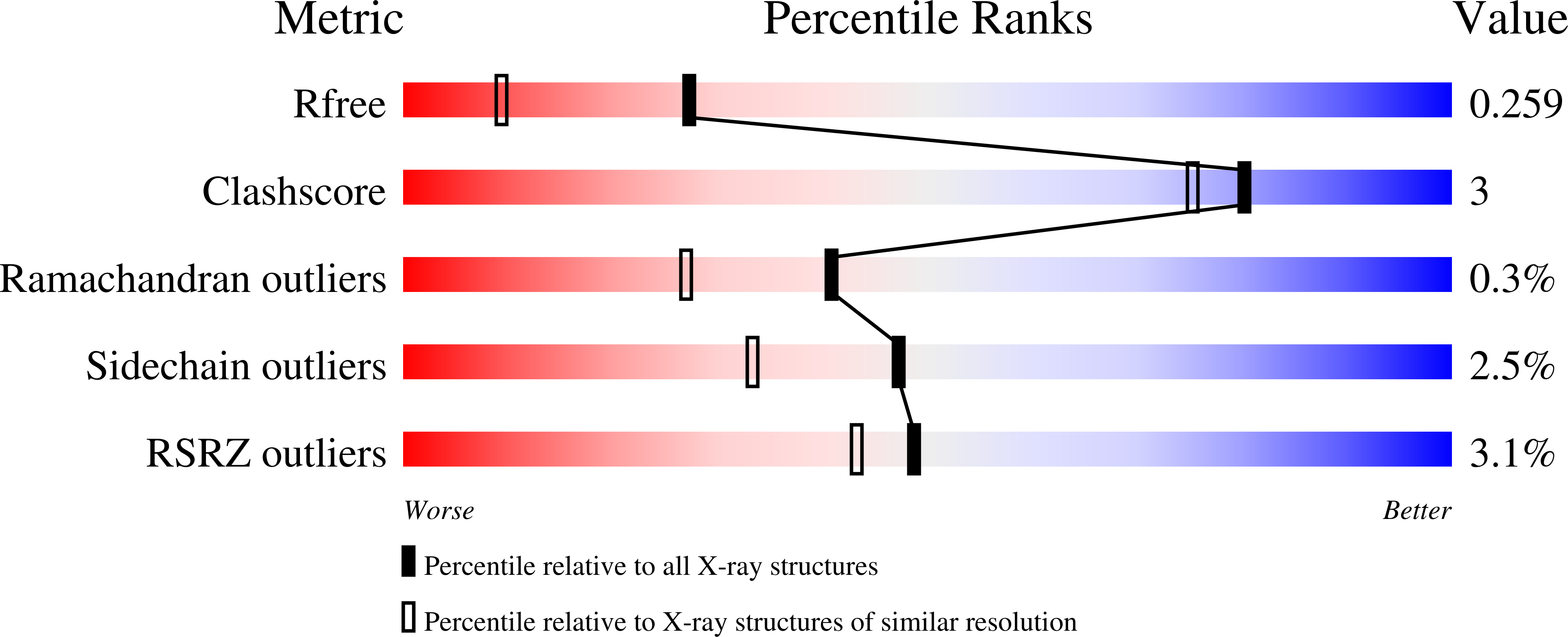 7LOU validation report