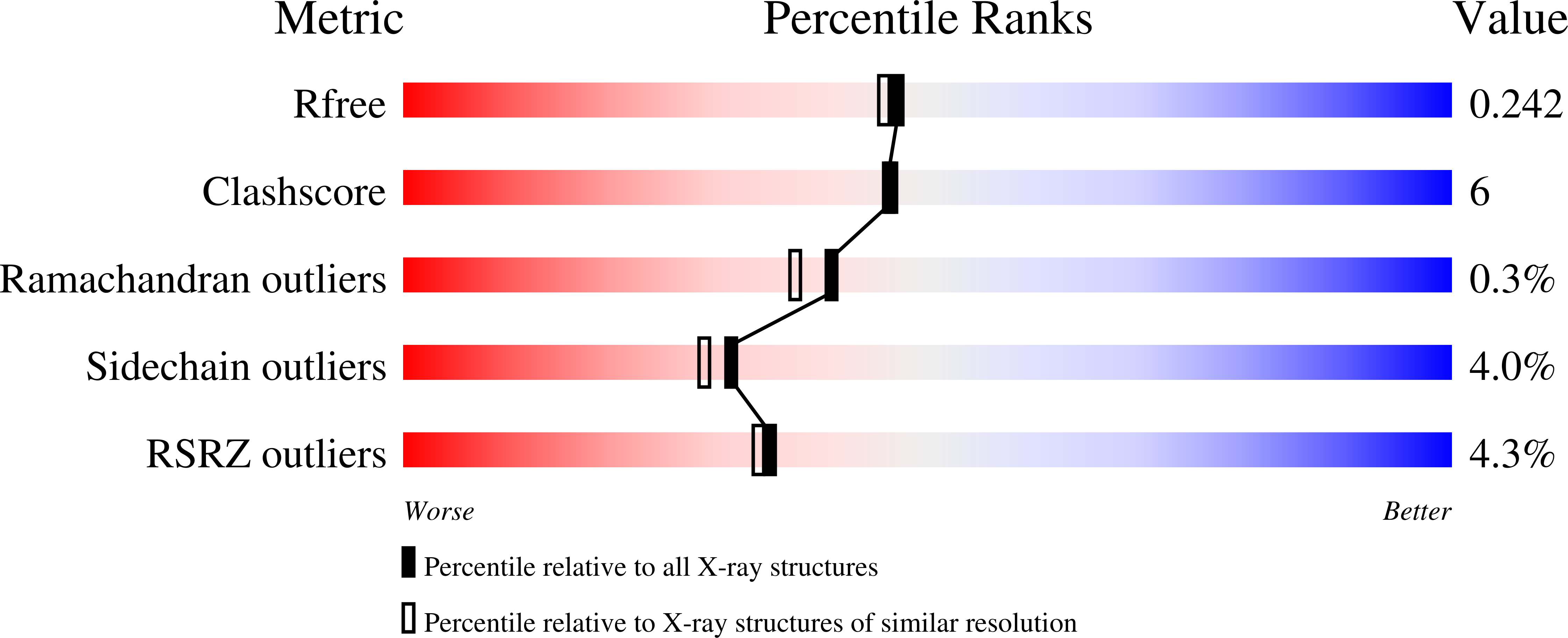 7LTC validation report