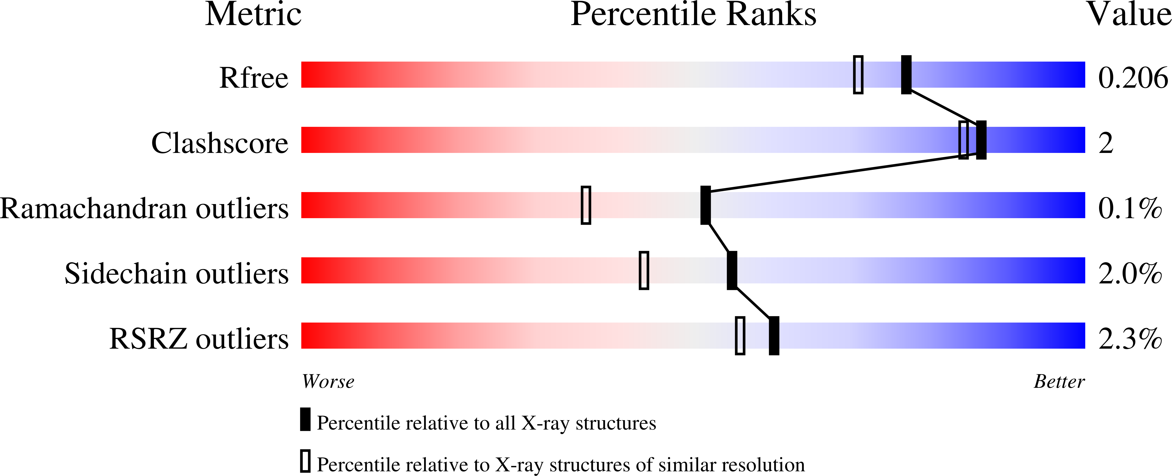 7LTG validation report