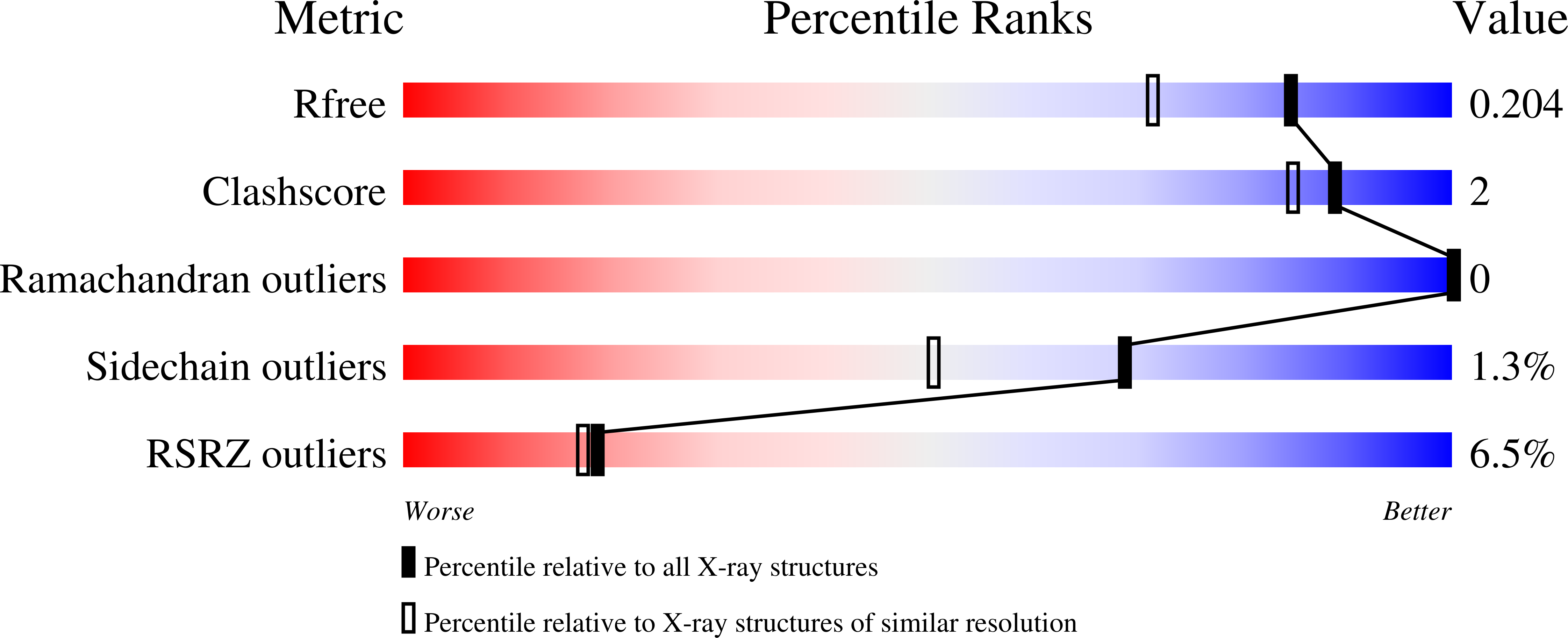 7LTK validation report