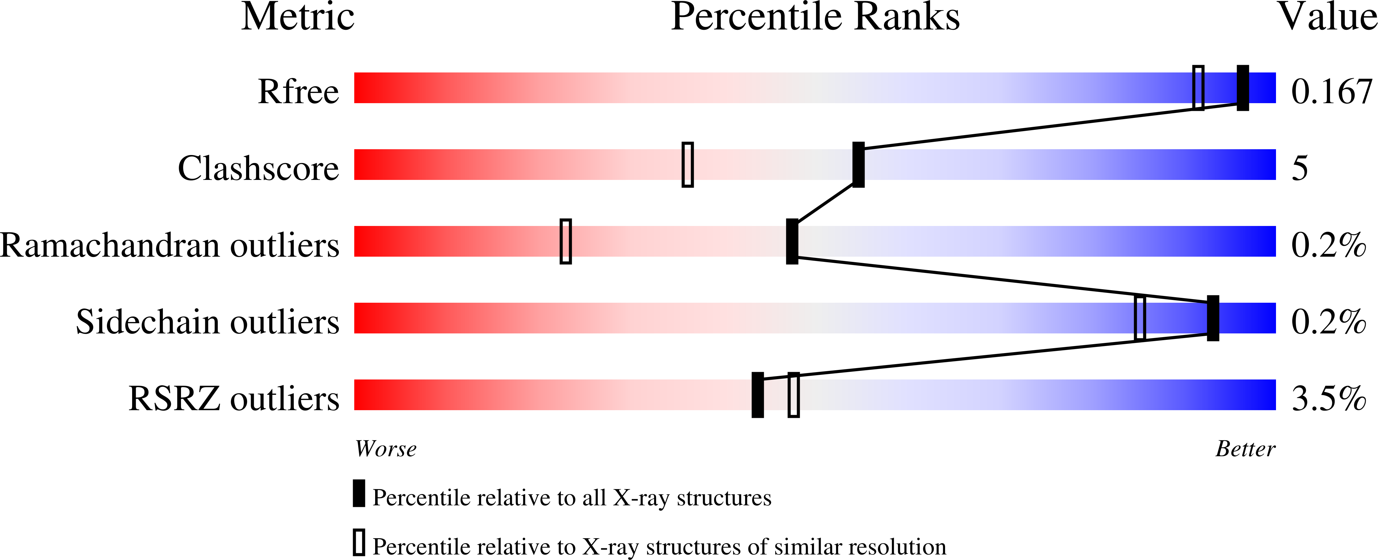 7LTP validation report