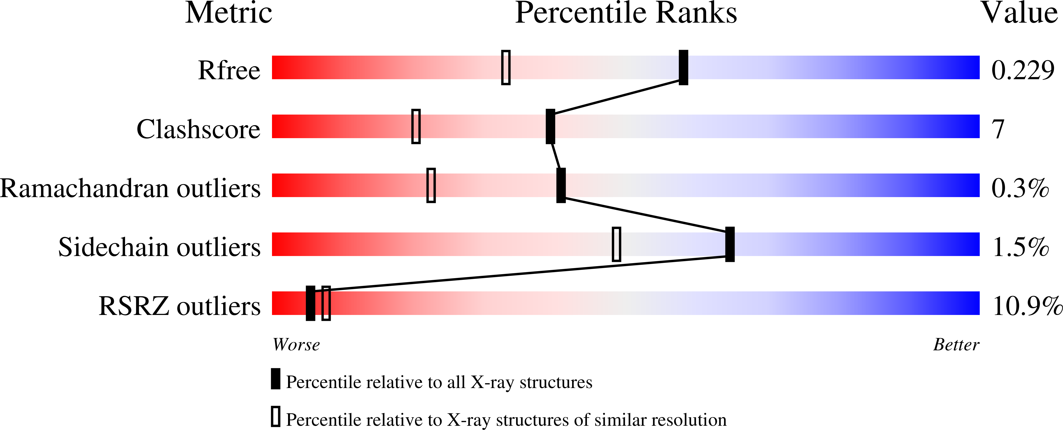 7LTR validation report