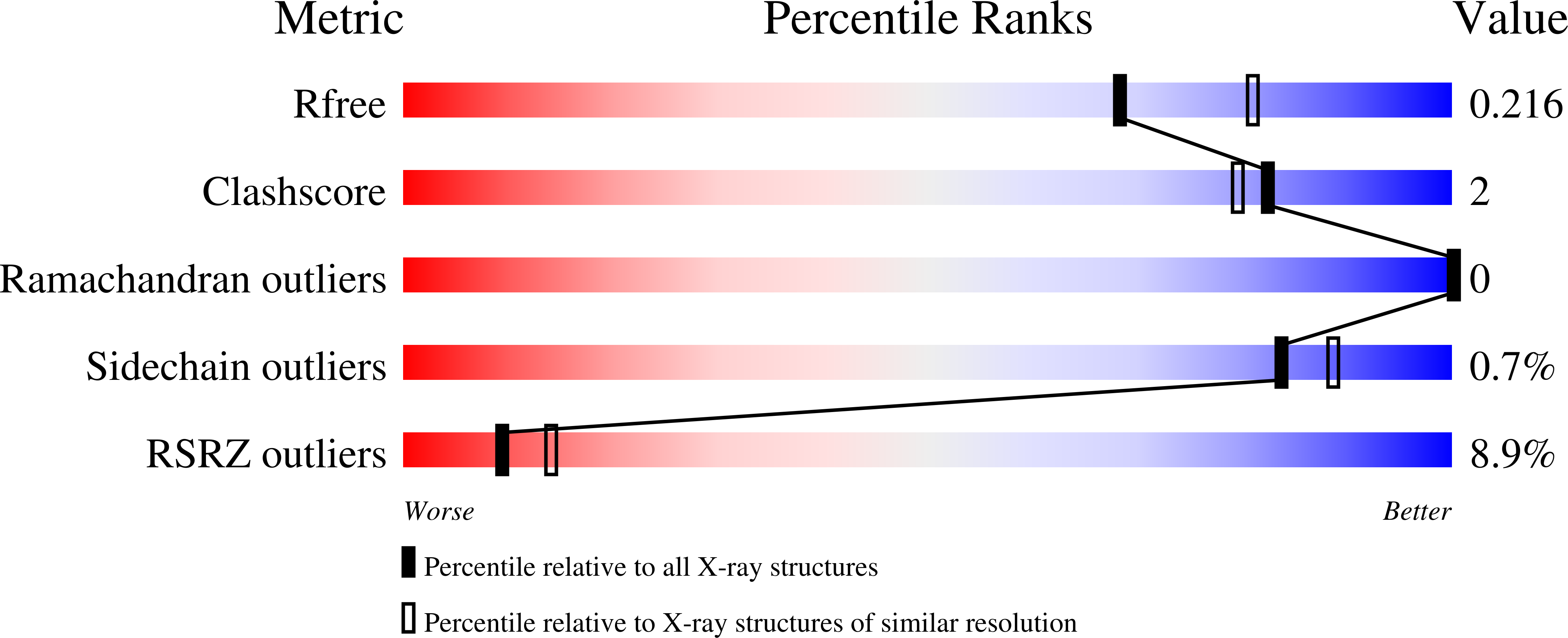7LUB validation report