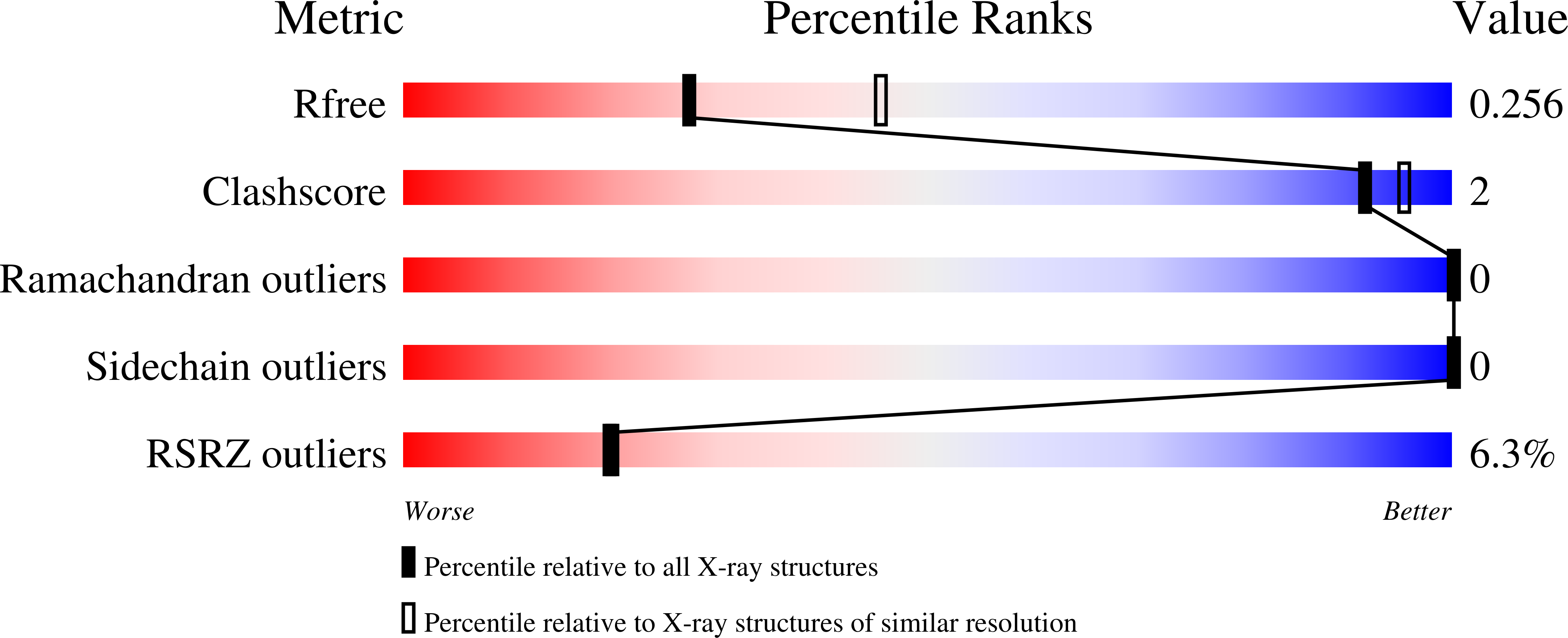 7LZF validation report