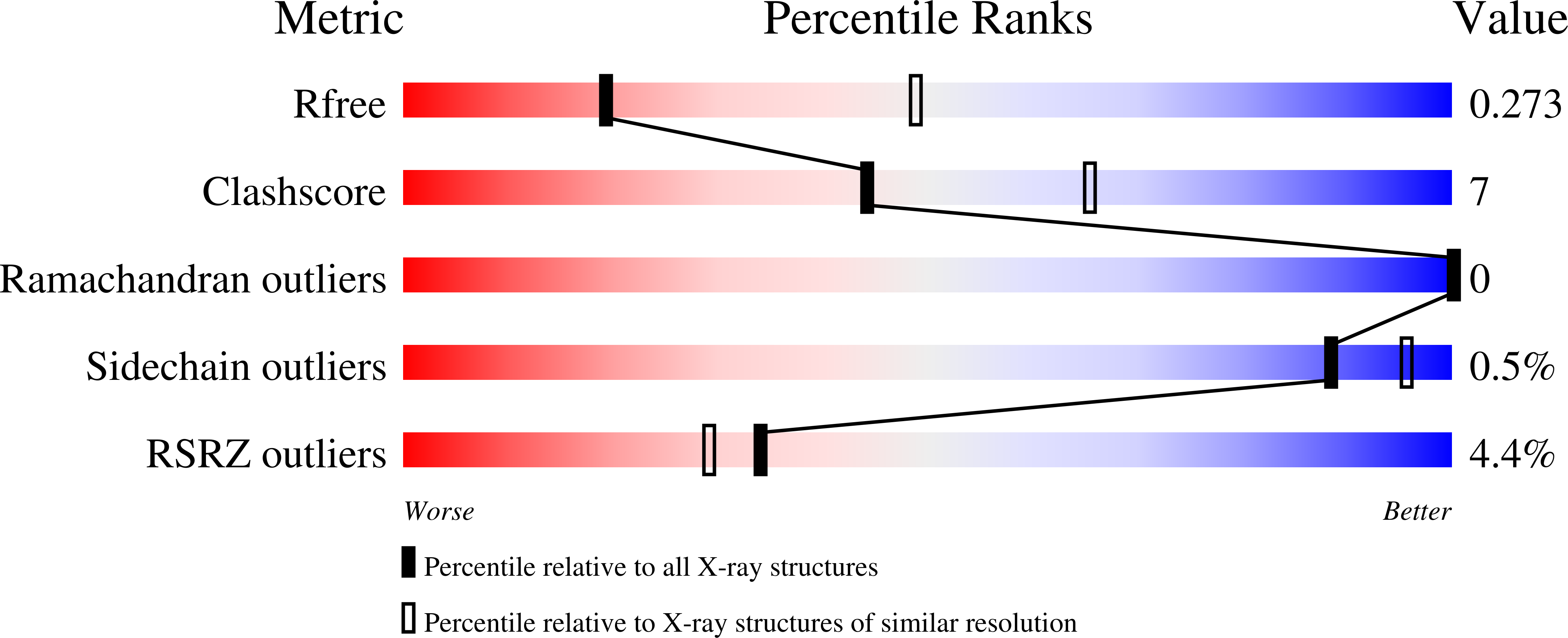 7LZP validation report