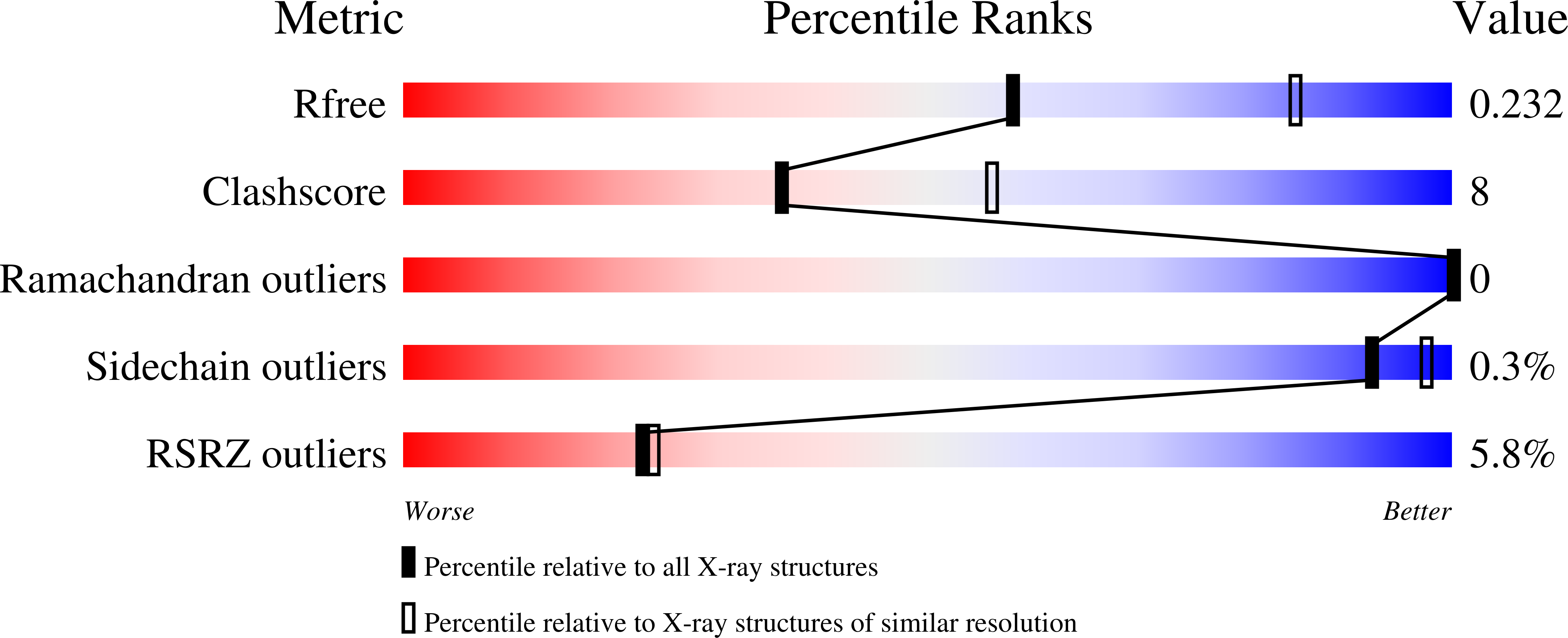 7M3Q validation report