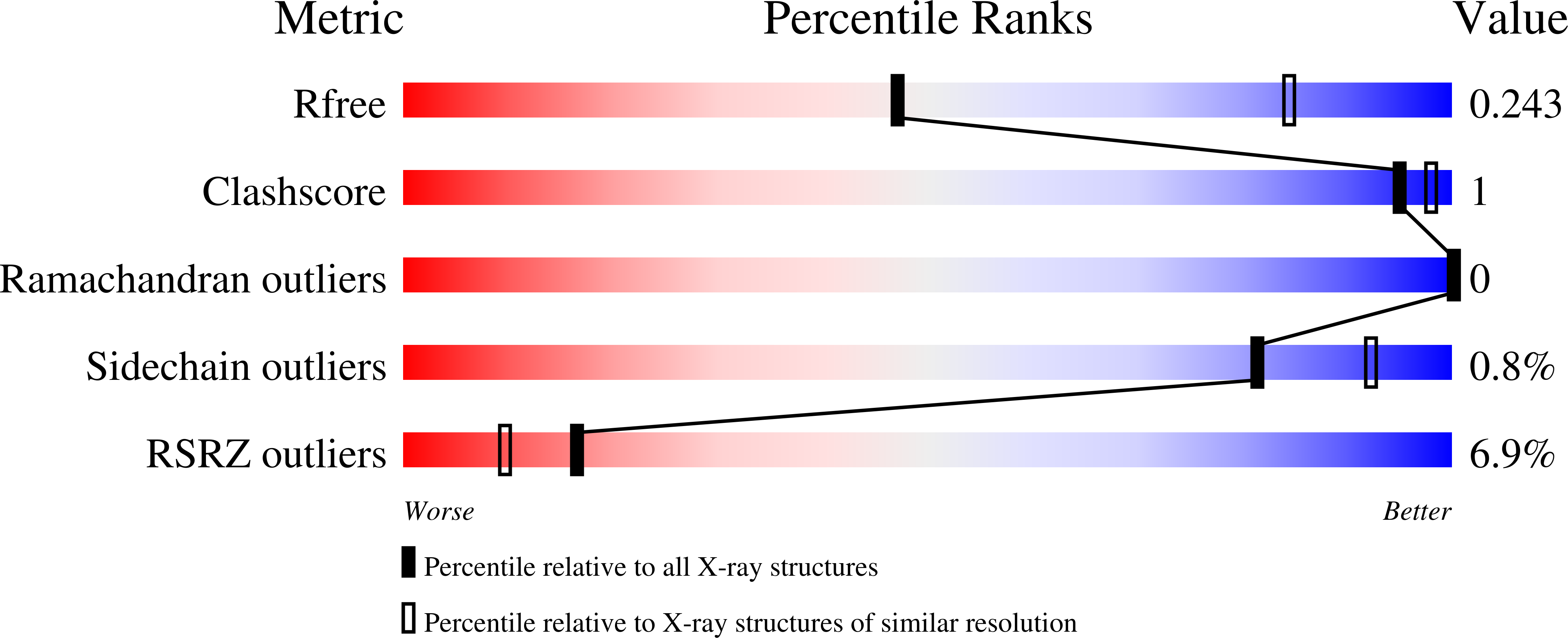 7M5W validation report