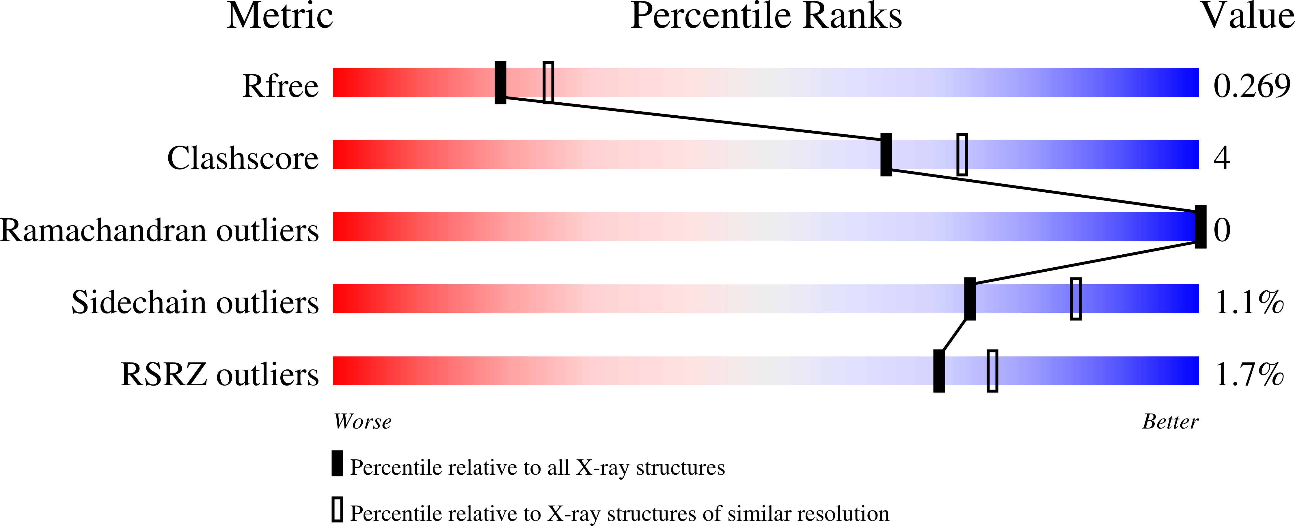7M7V validation report