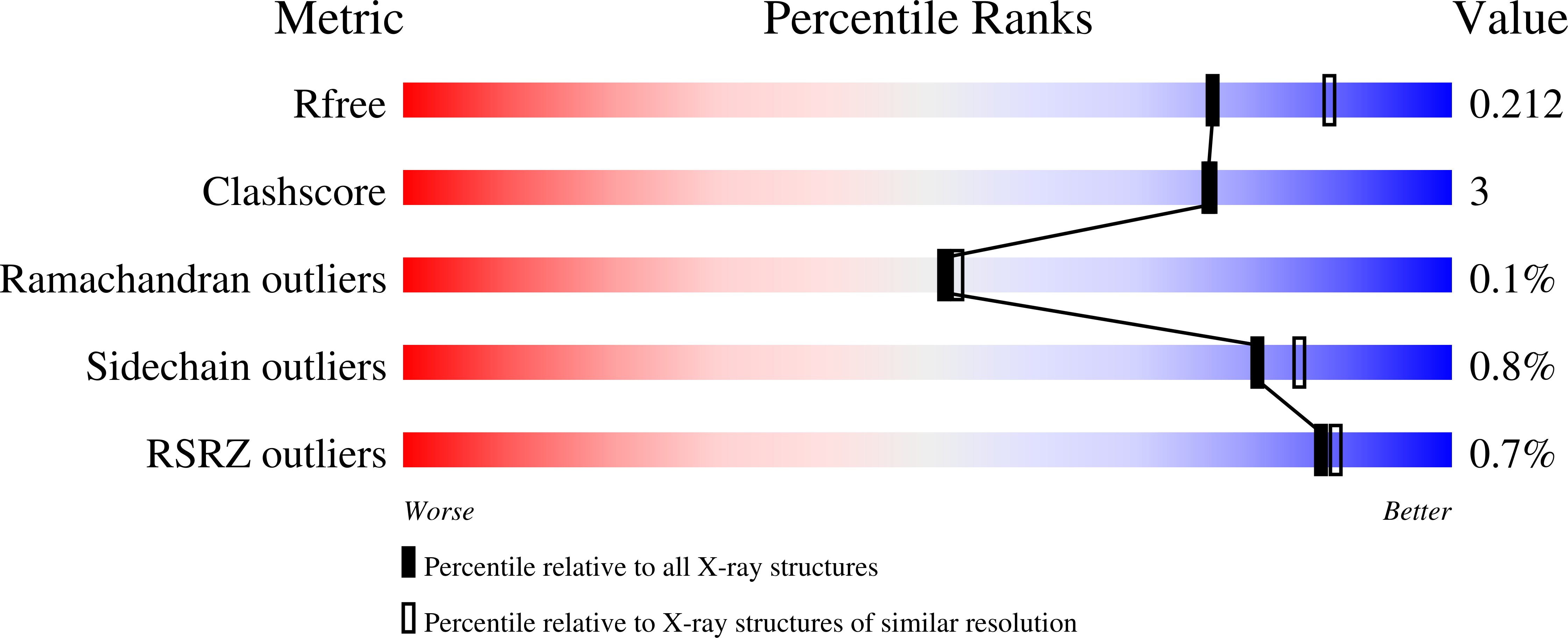 7M8Q validation report