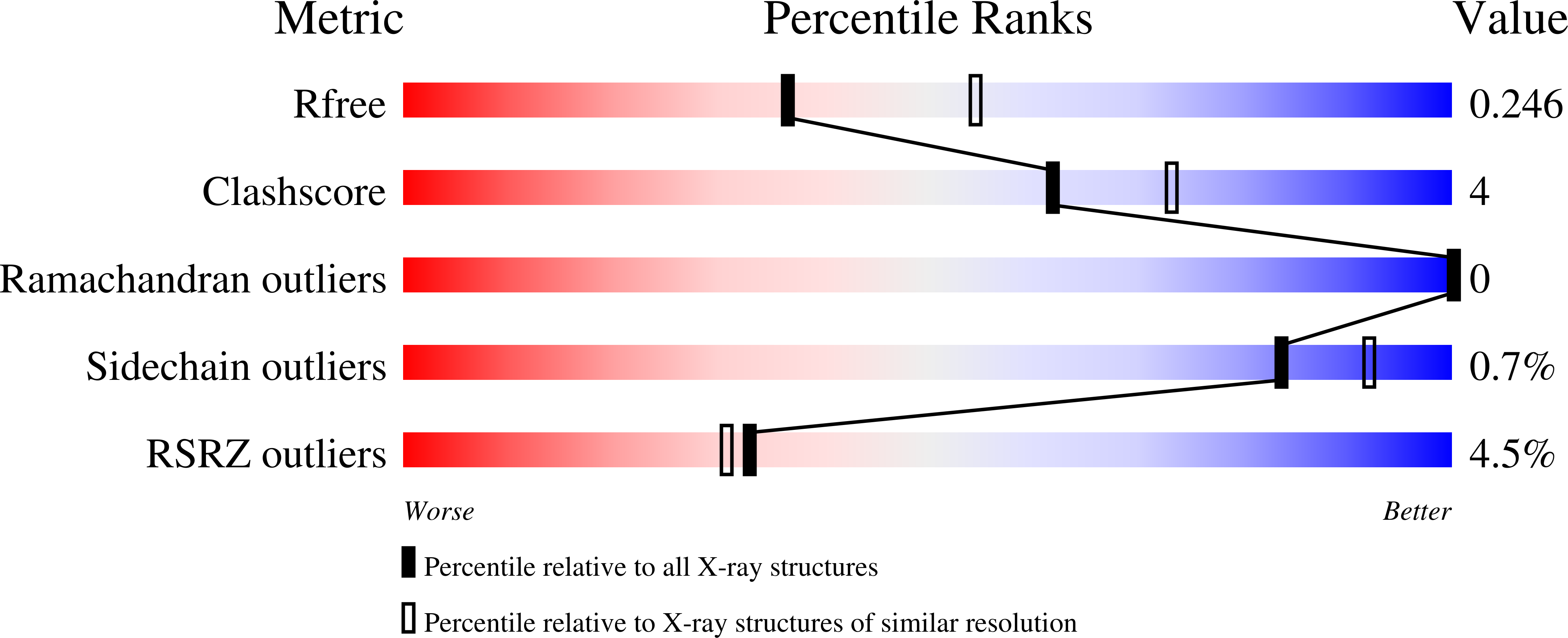 7M95 validation report