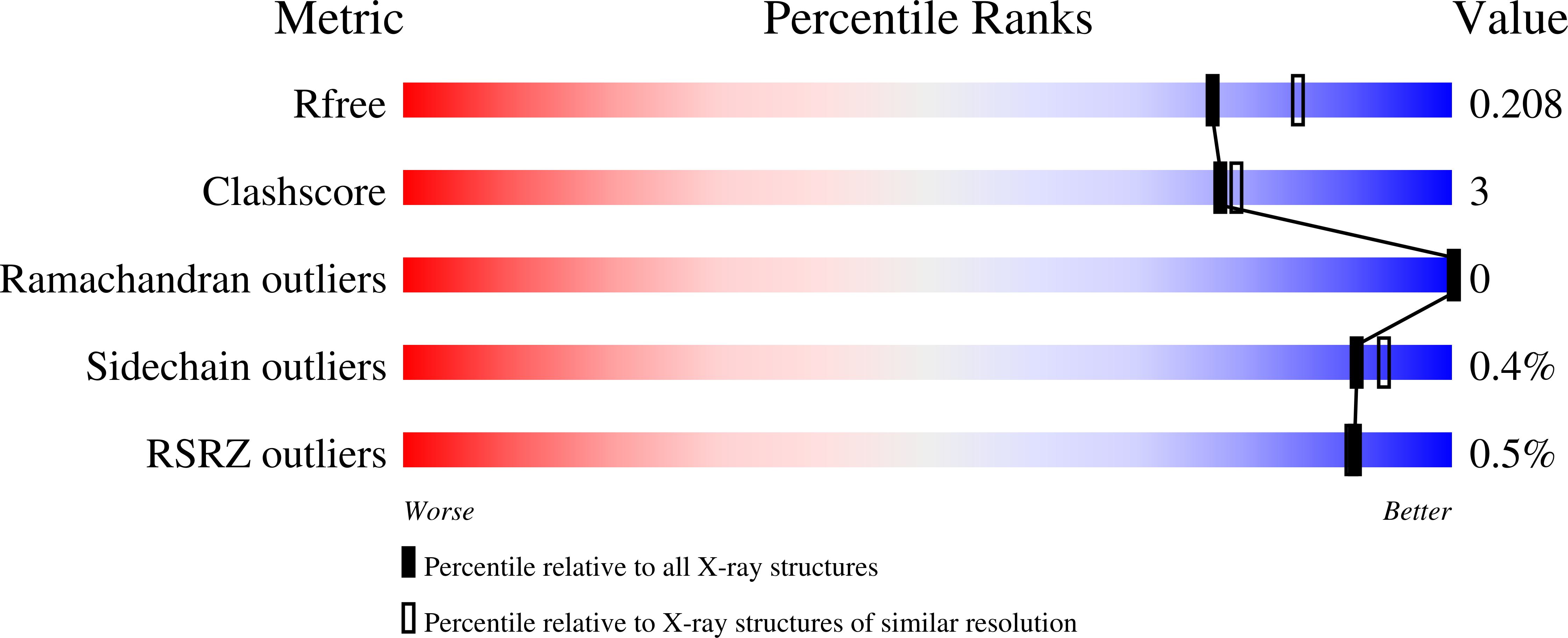 7MCO validation report