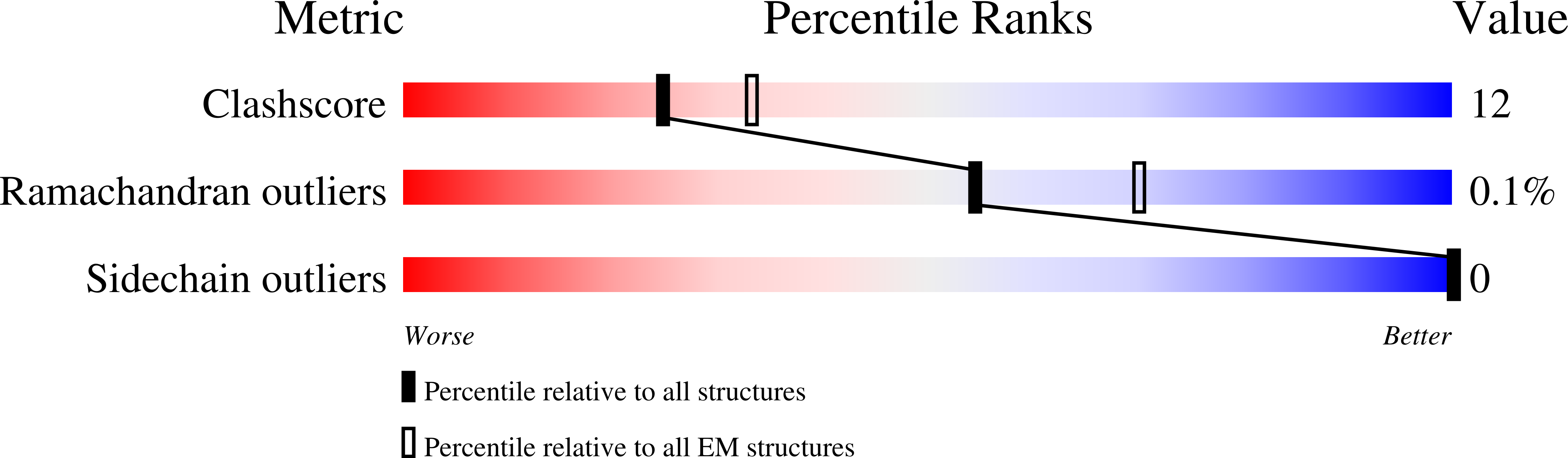 7MDI validation report