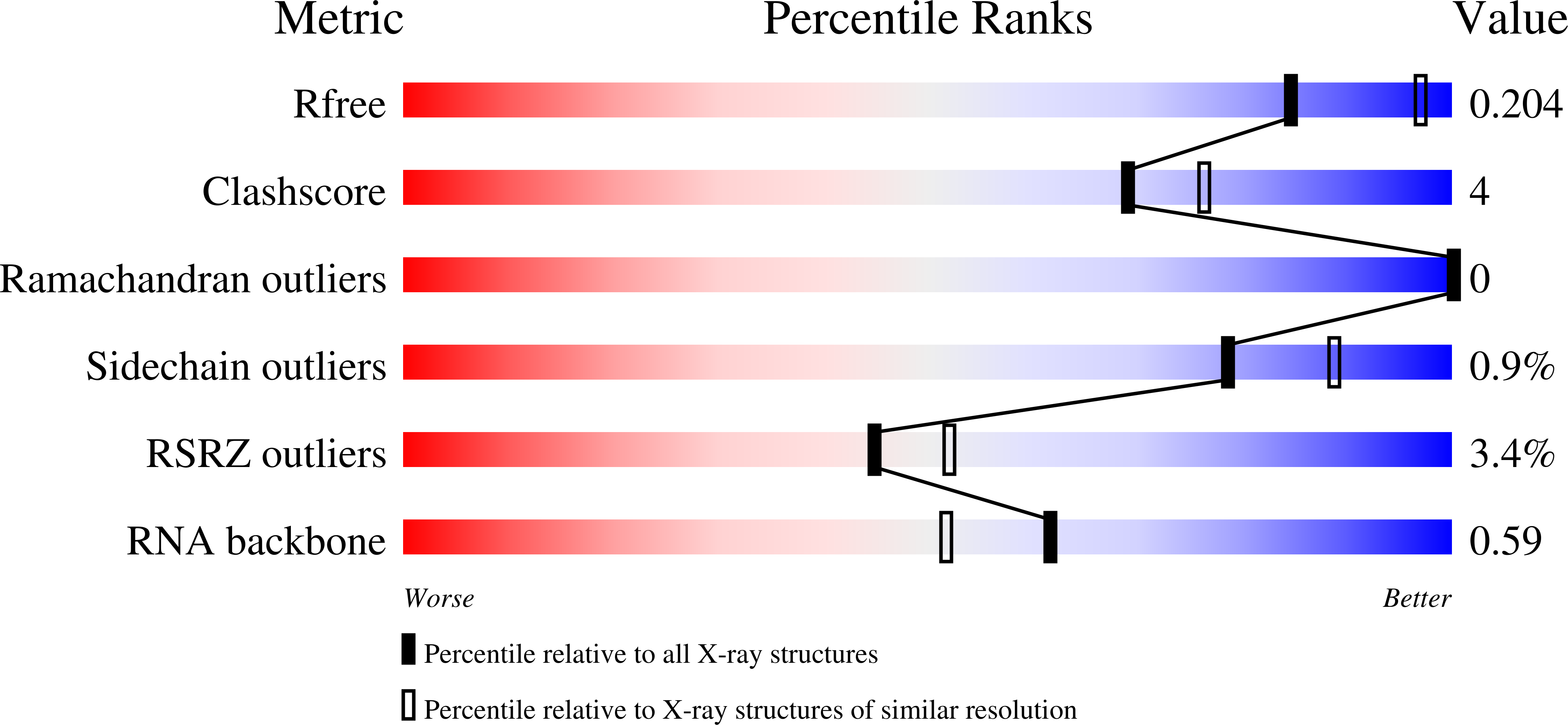 7MDL validation report