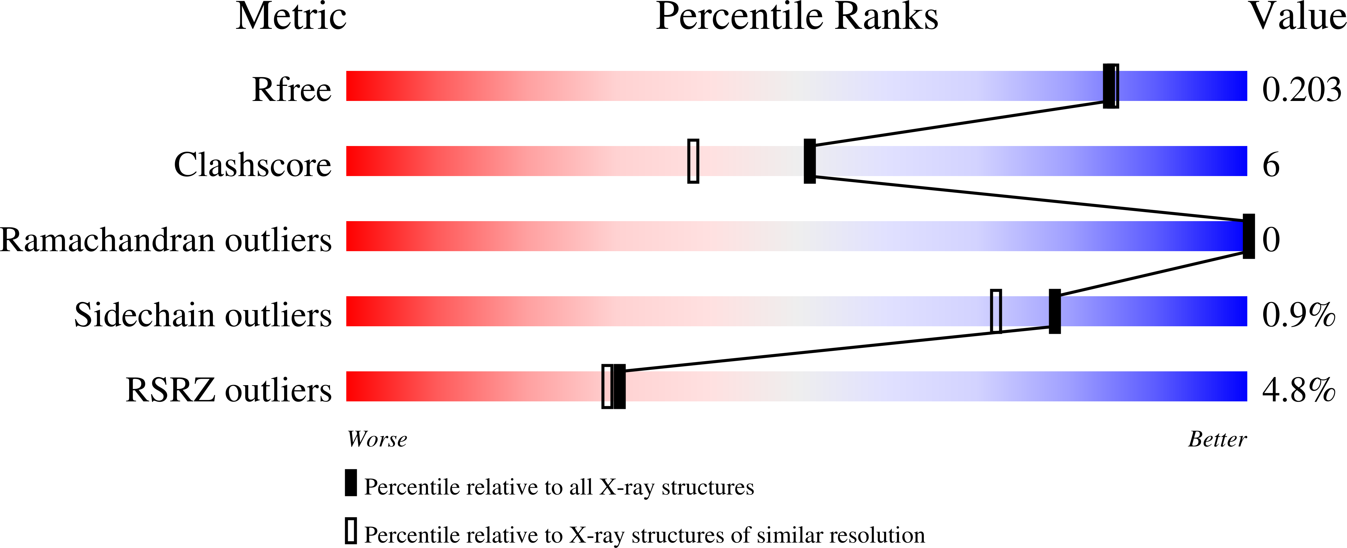 7MGO validation report