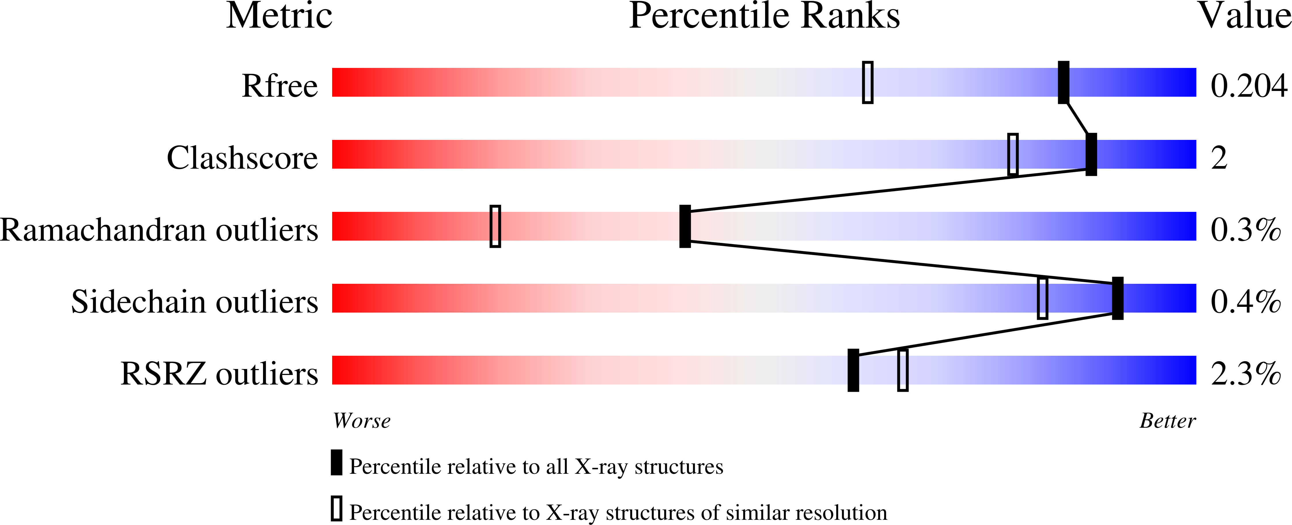 7MHG validation report
