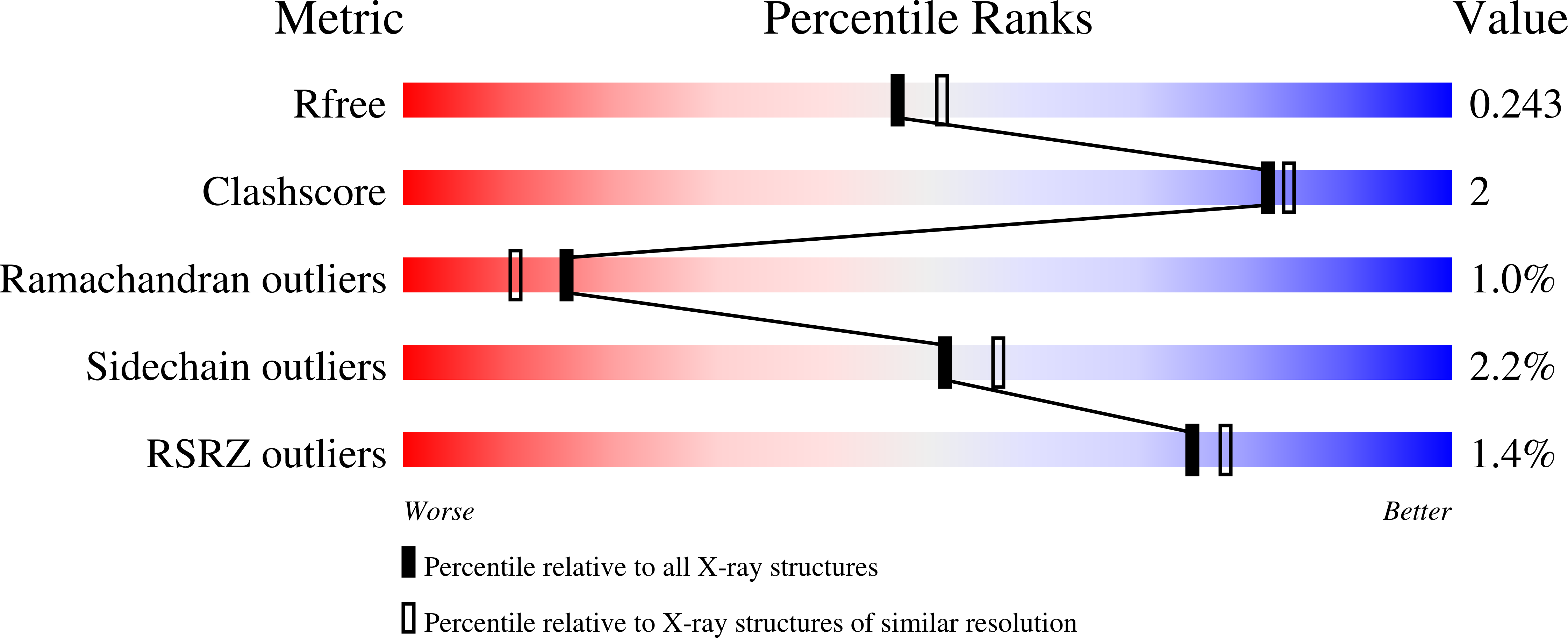7ML6 validation report