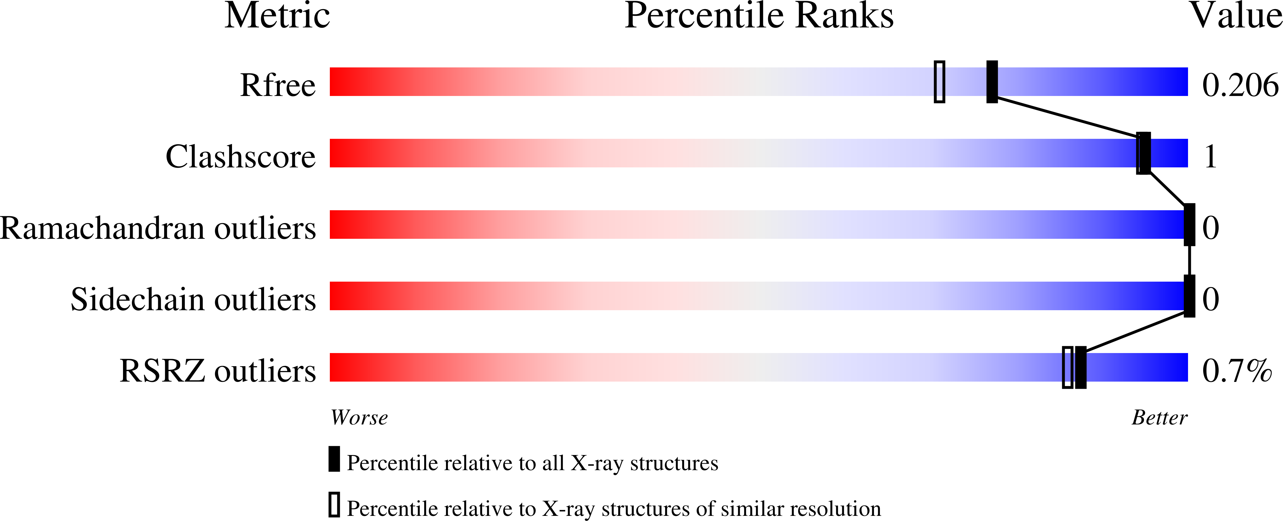 7MLD validation report