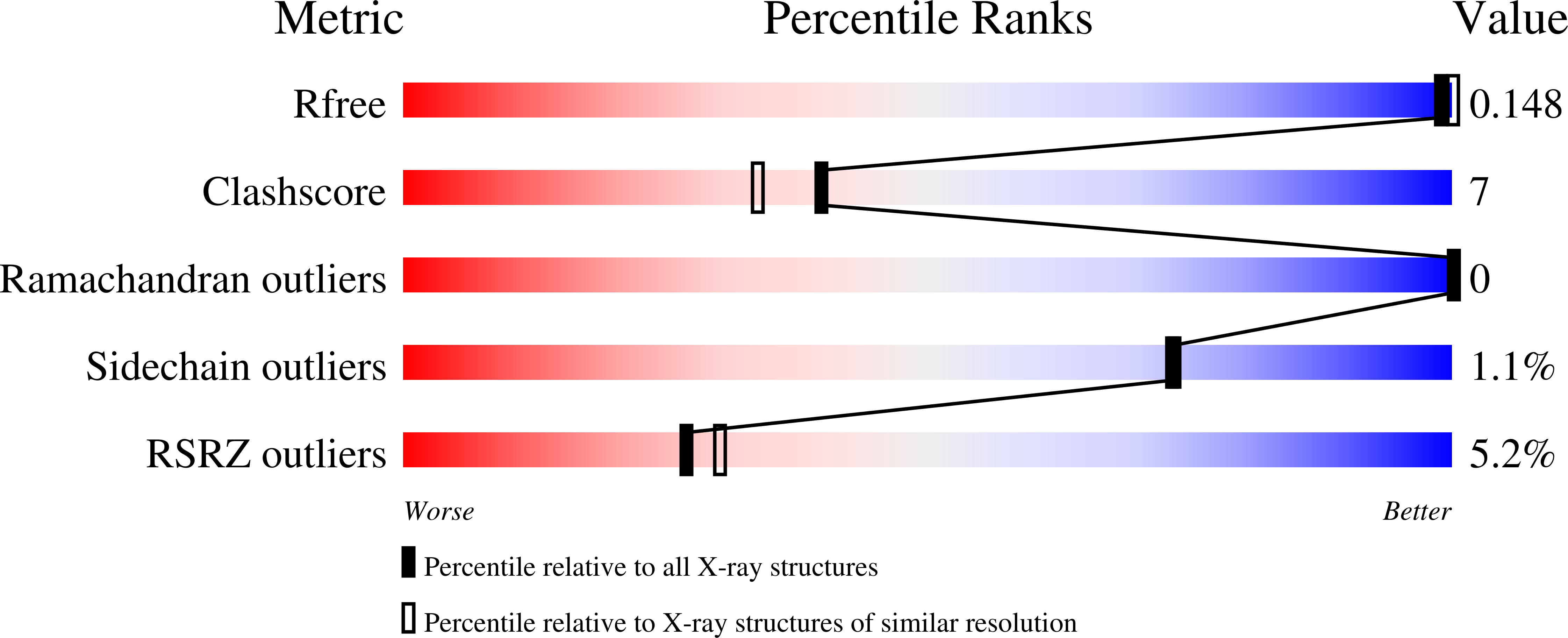 7MOJ validation report