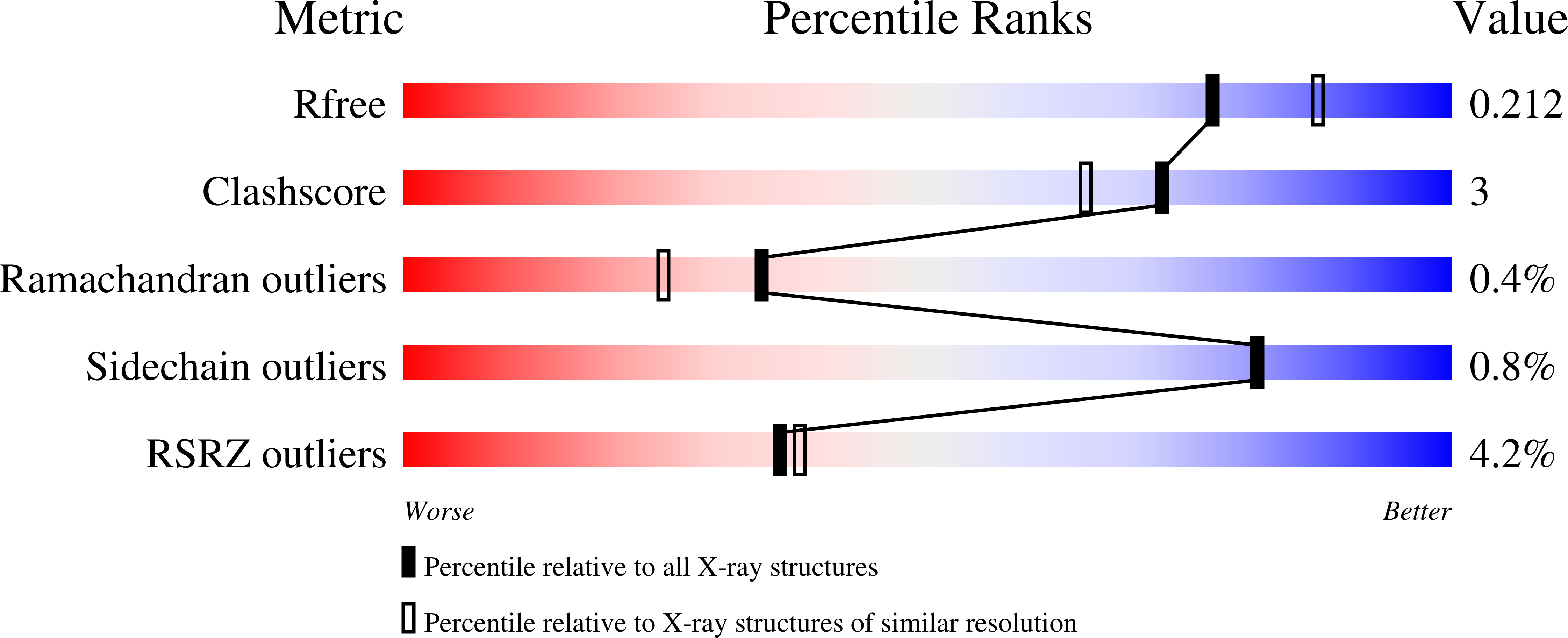 7MSK validation report