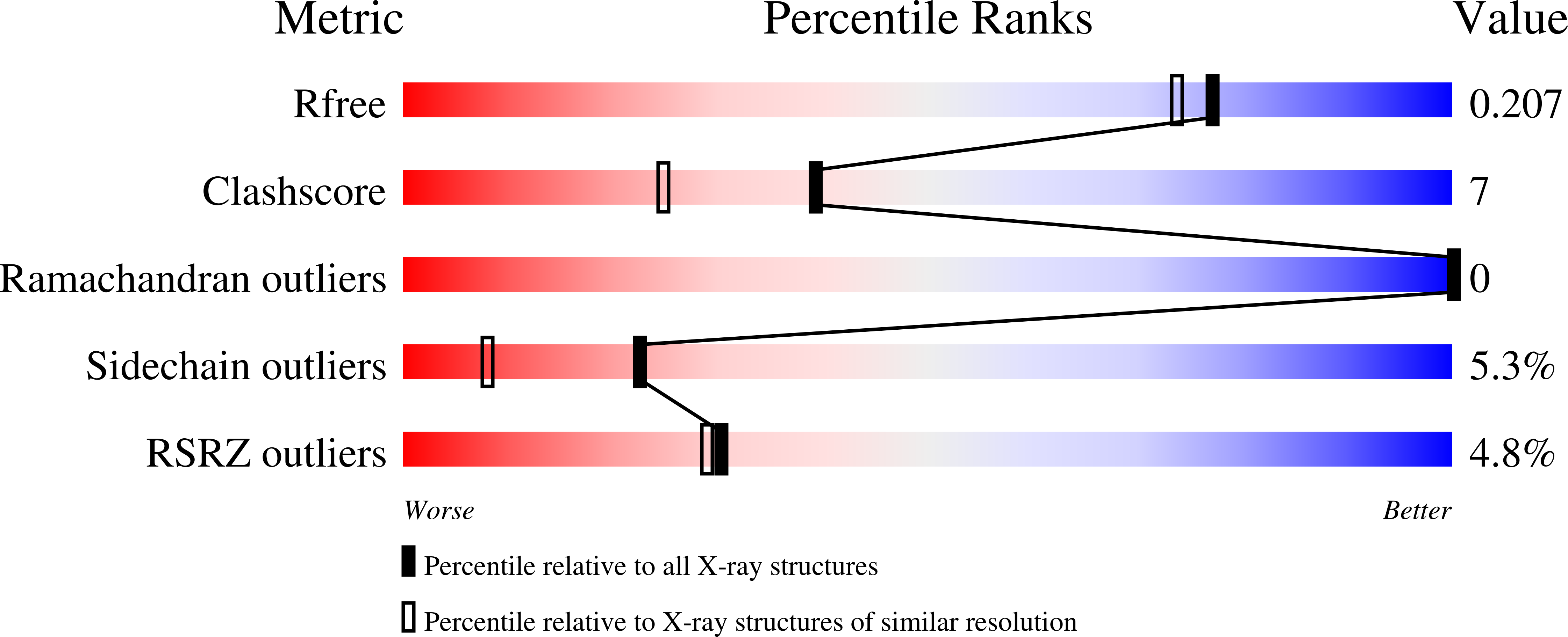 7MSO validation report