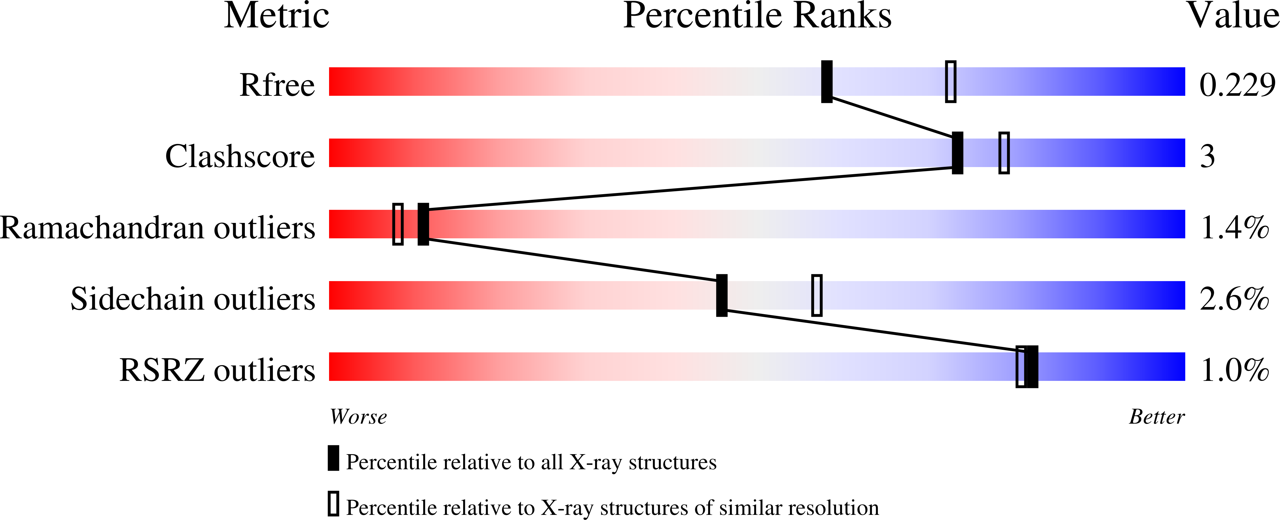 7MSY validation report