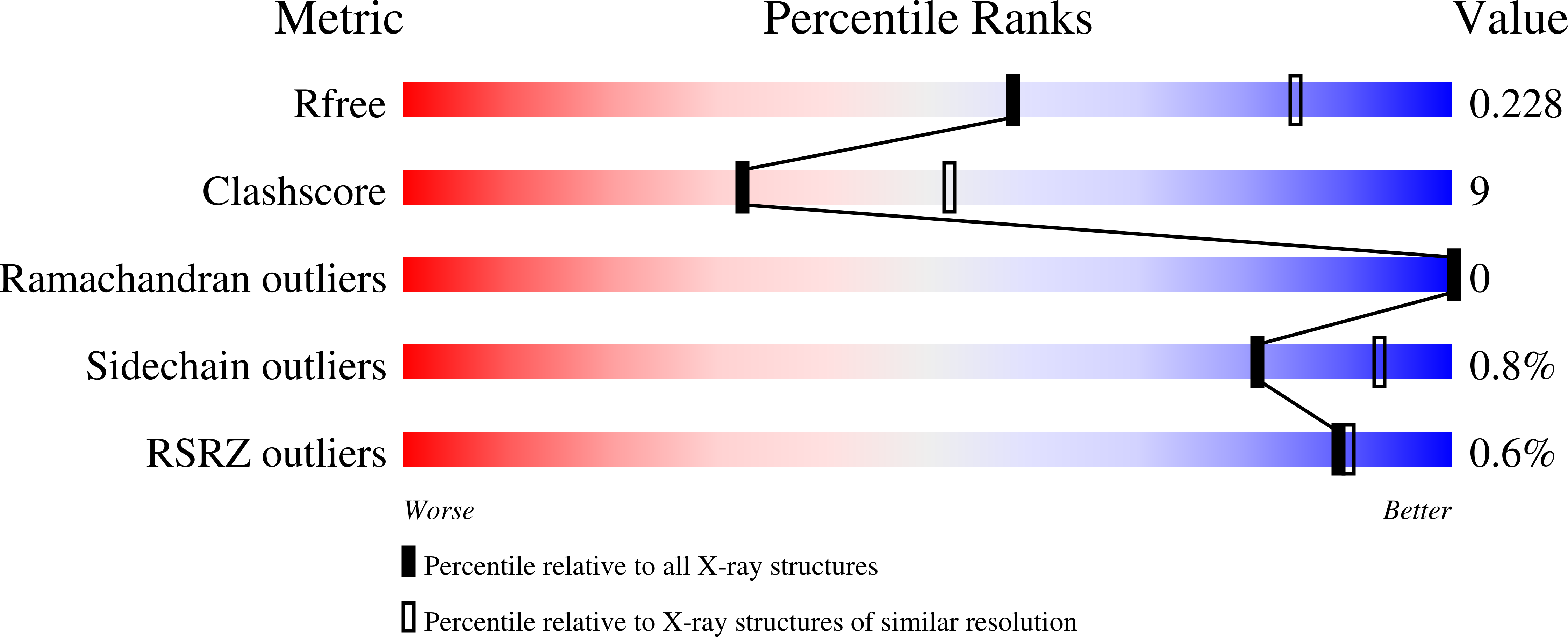 7MZF validation report