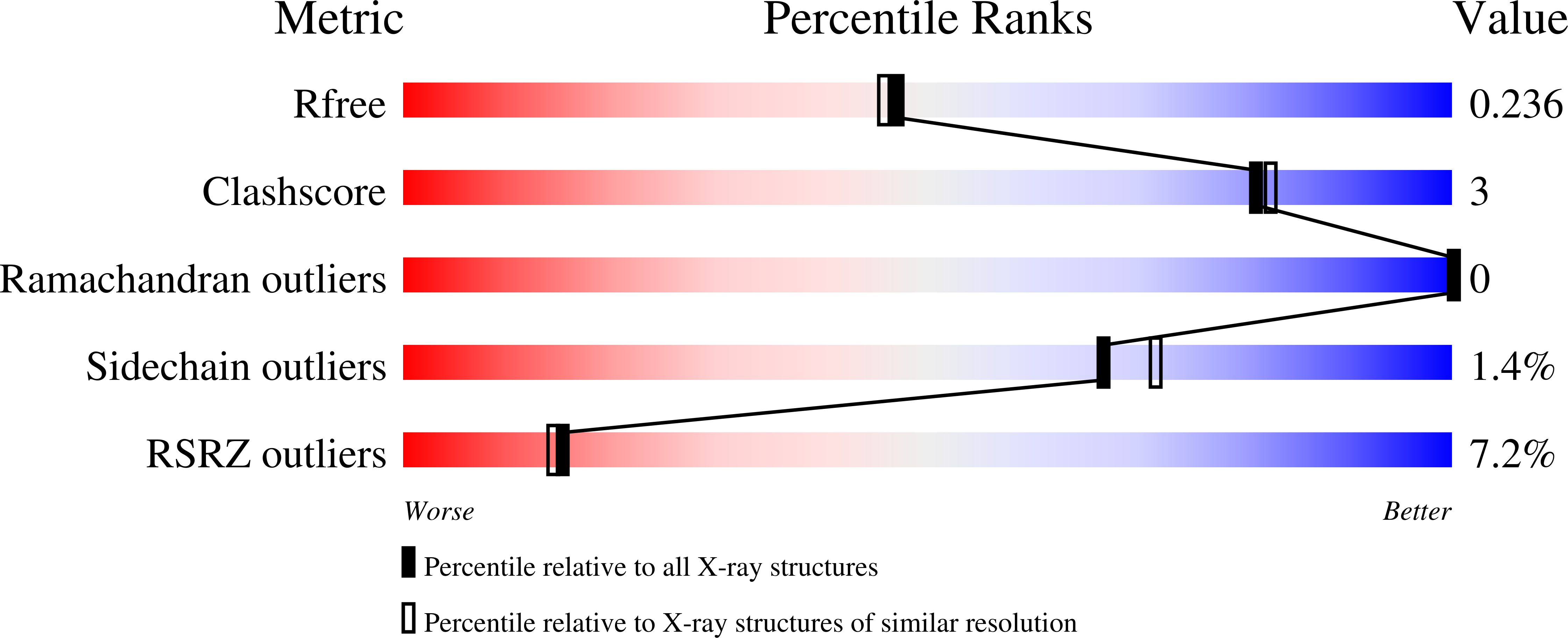 7MZG validation report