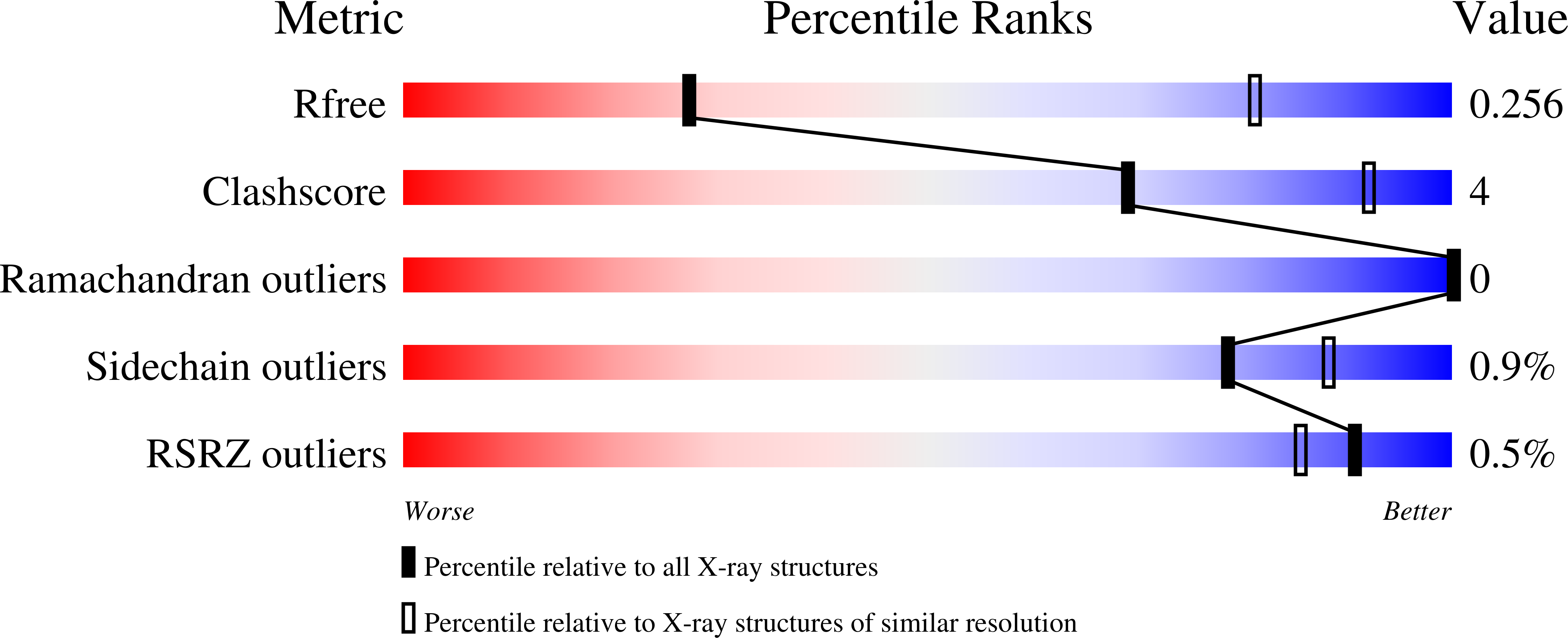 7MZL validation report