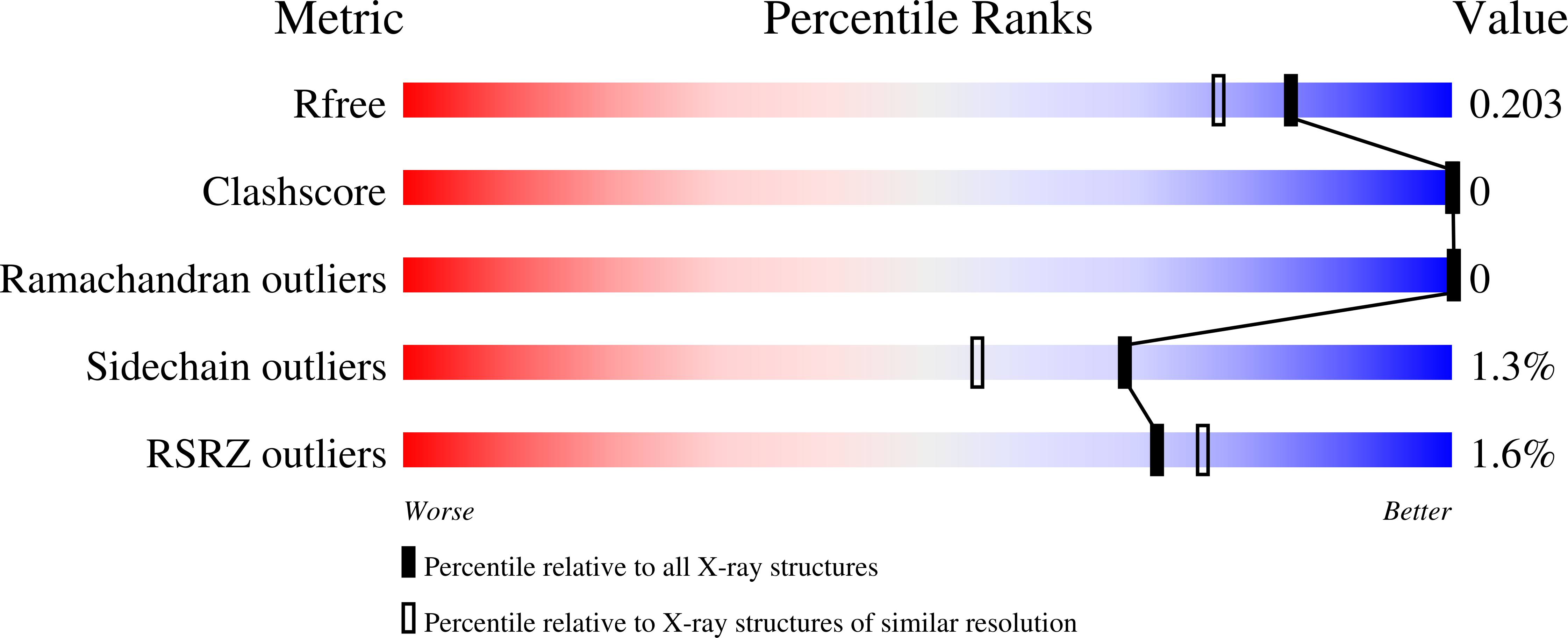 7MZS validation report