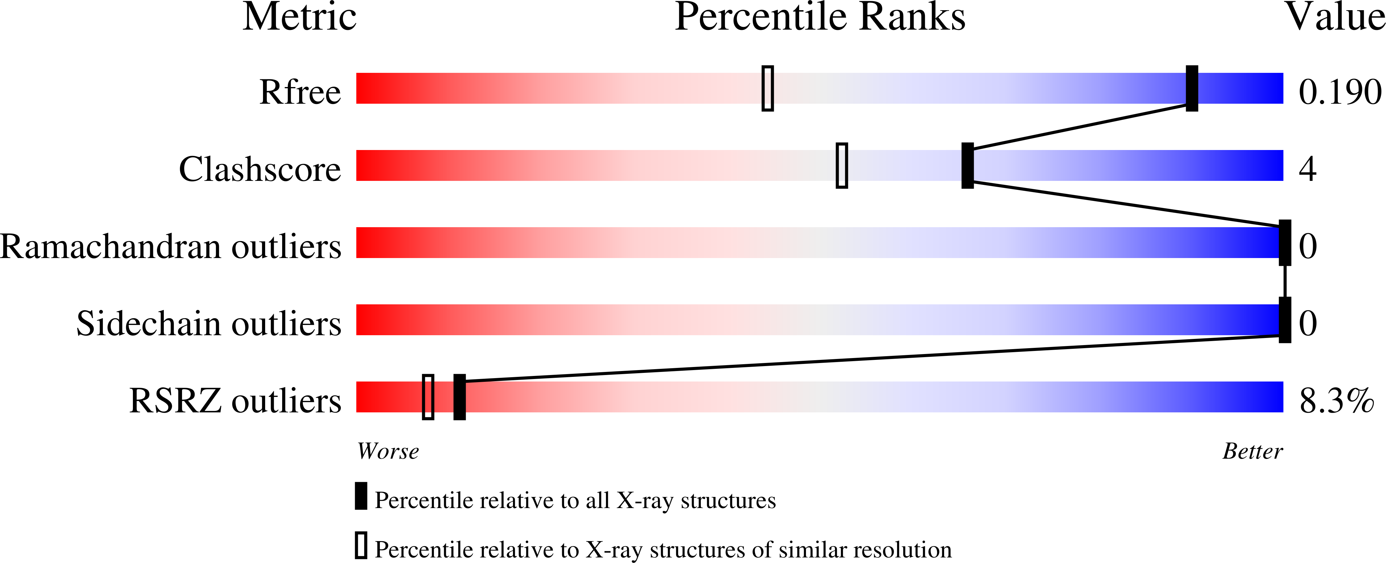7N2Z validation report