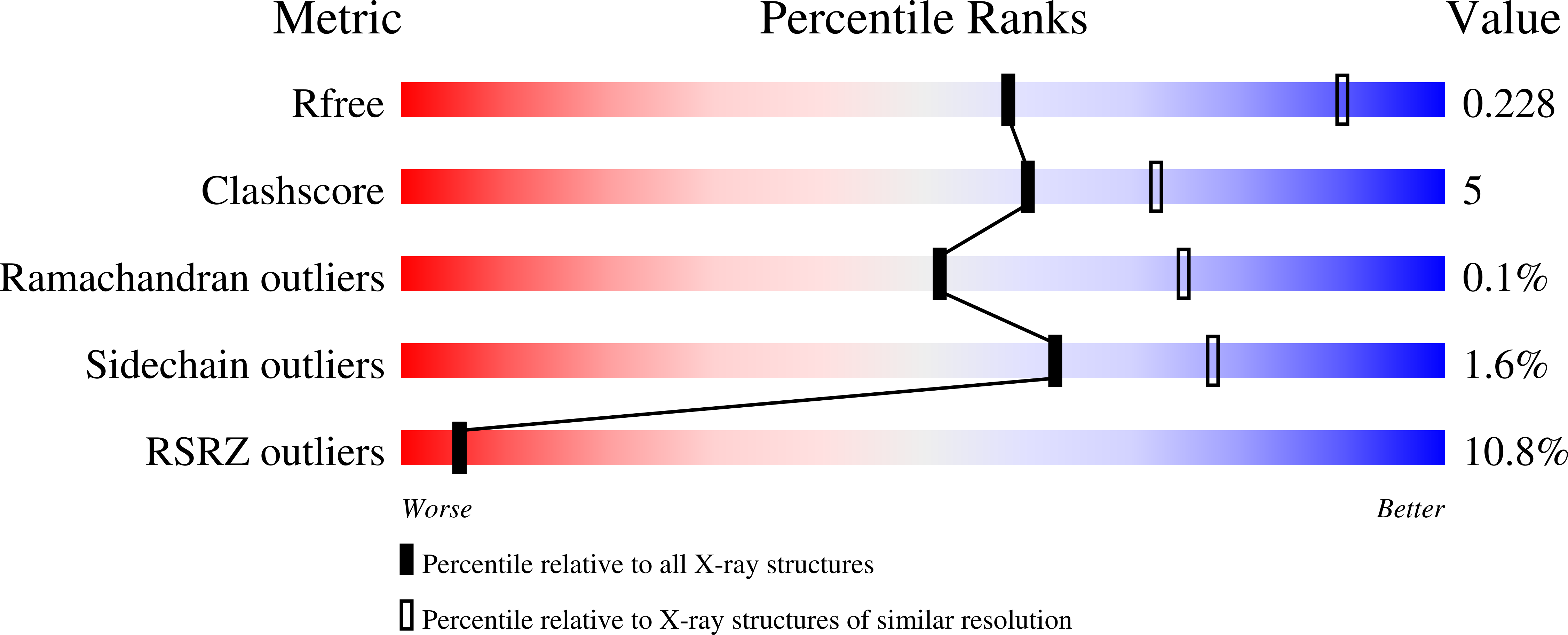 7N3Y validation report