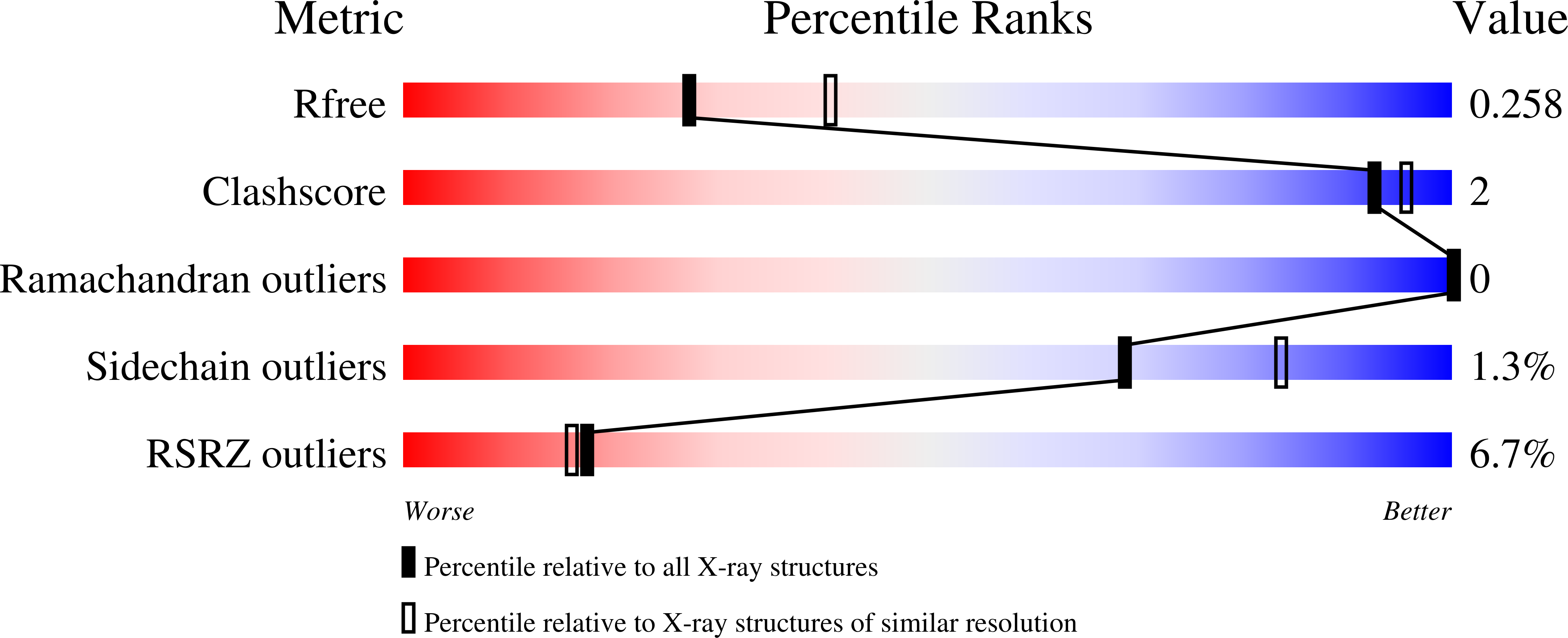 7N9L validation report