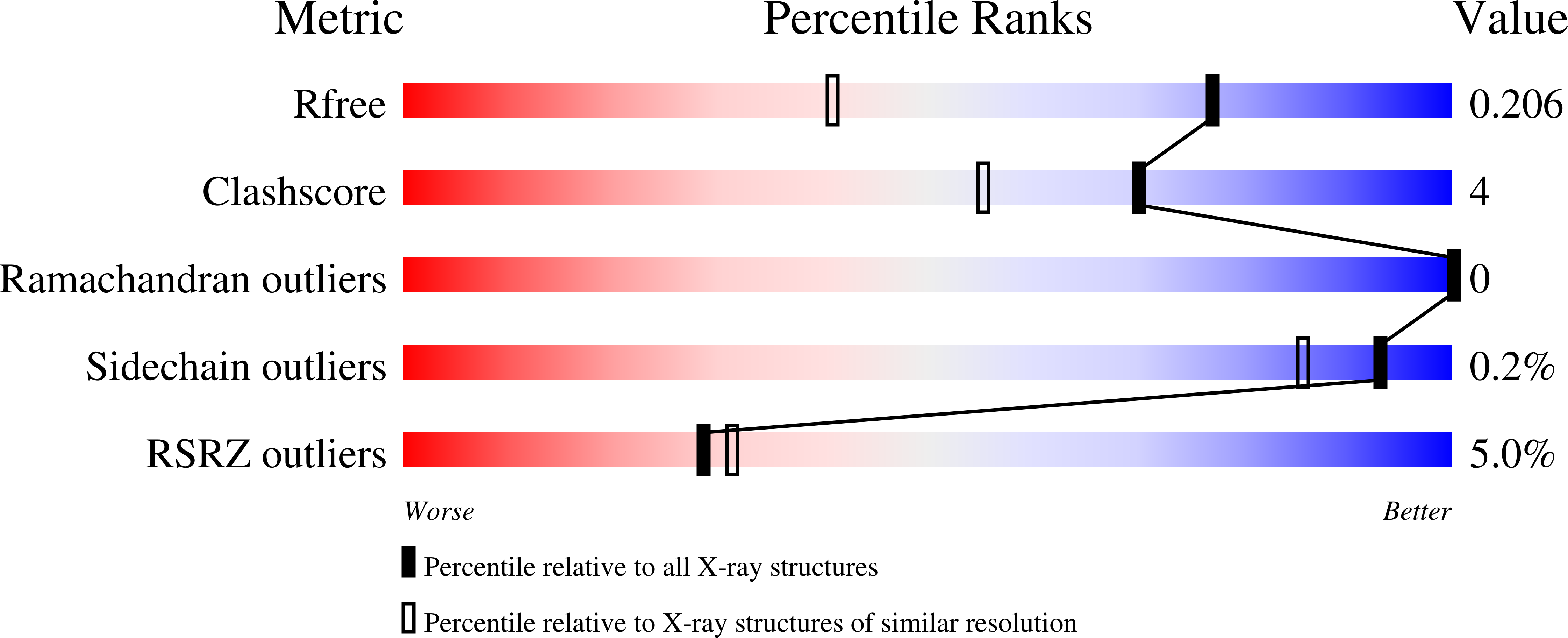 7NEF validation report