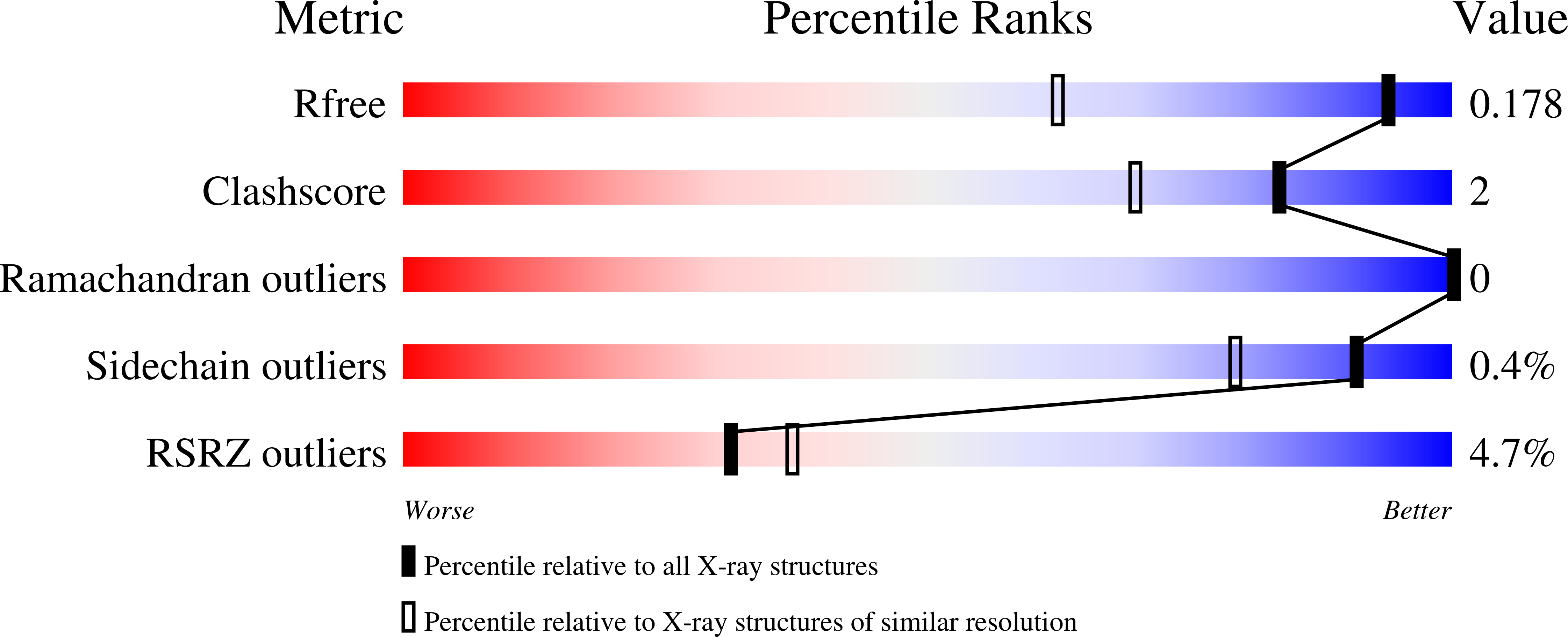 7NFB validation report