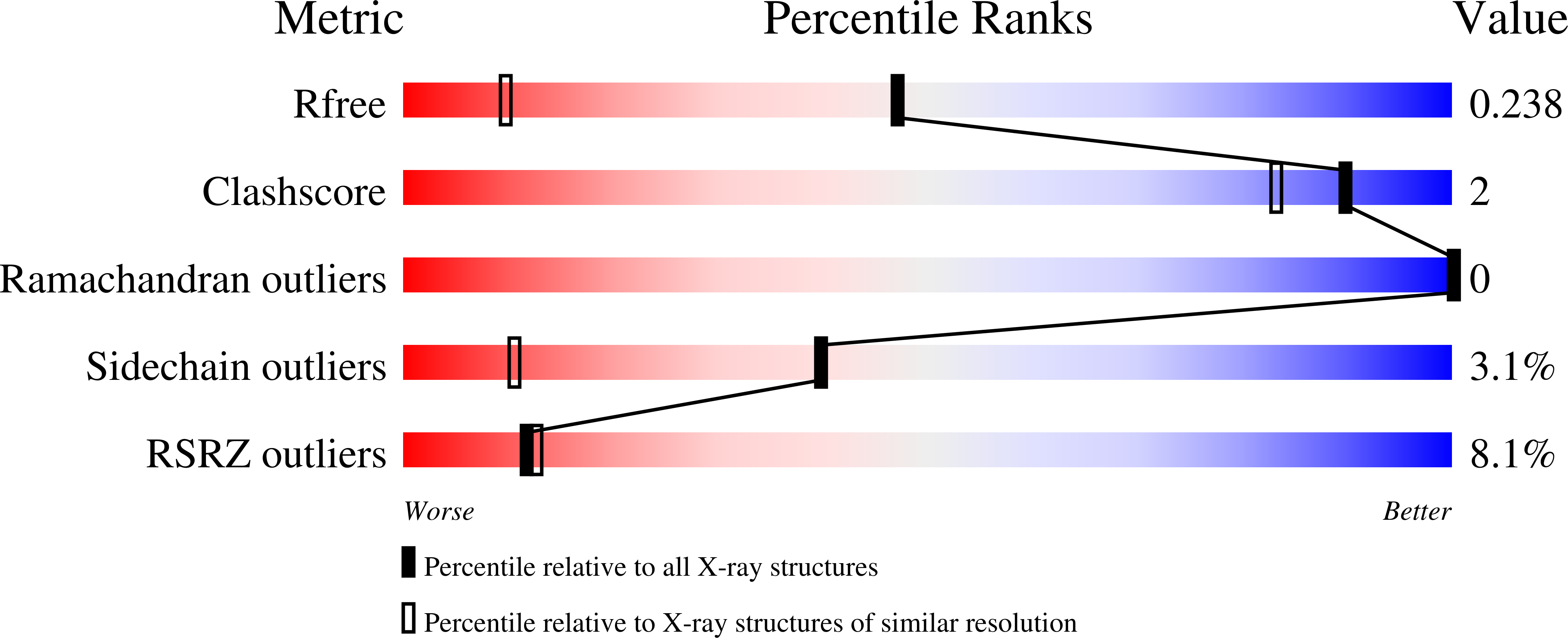 7NIZ validation report