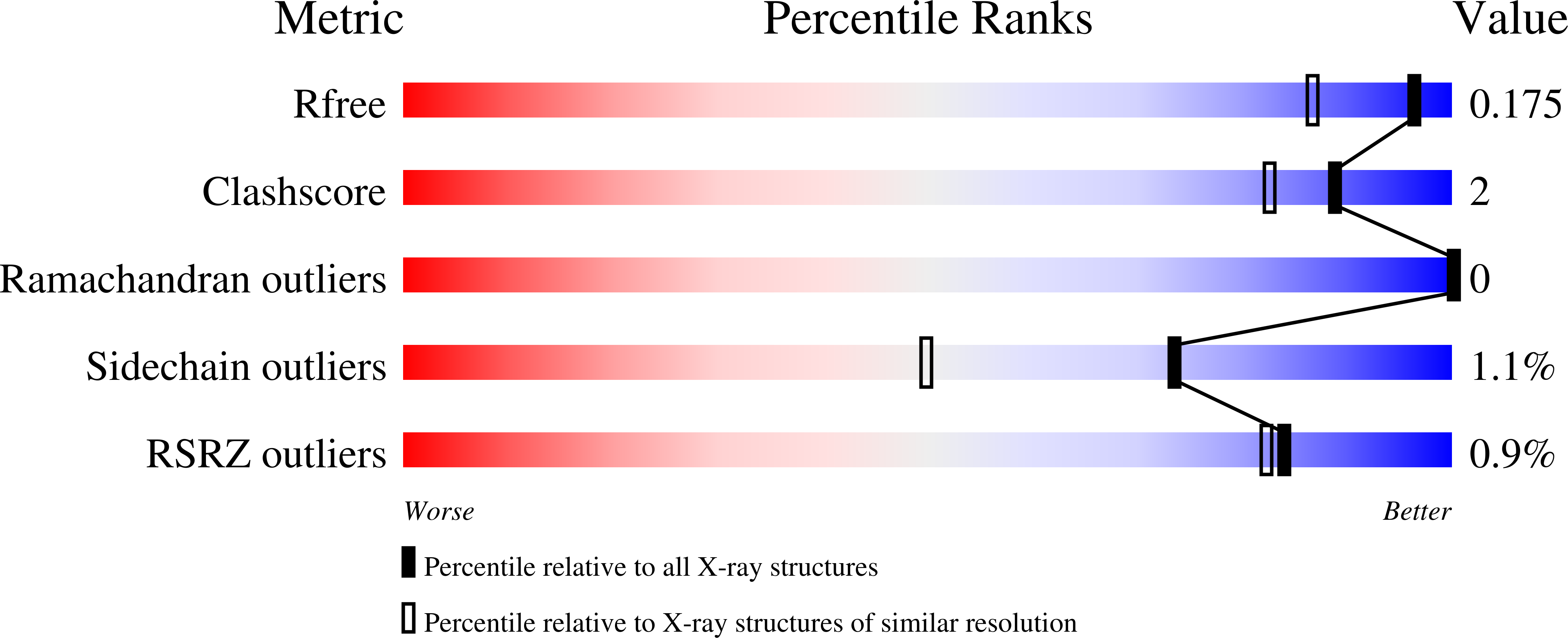 7NL5 validation report