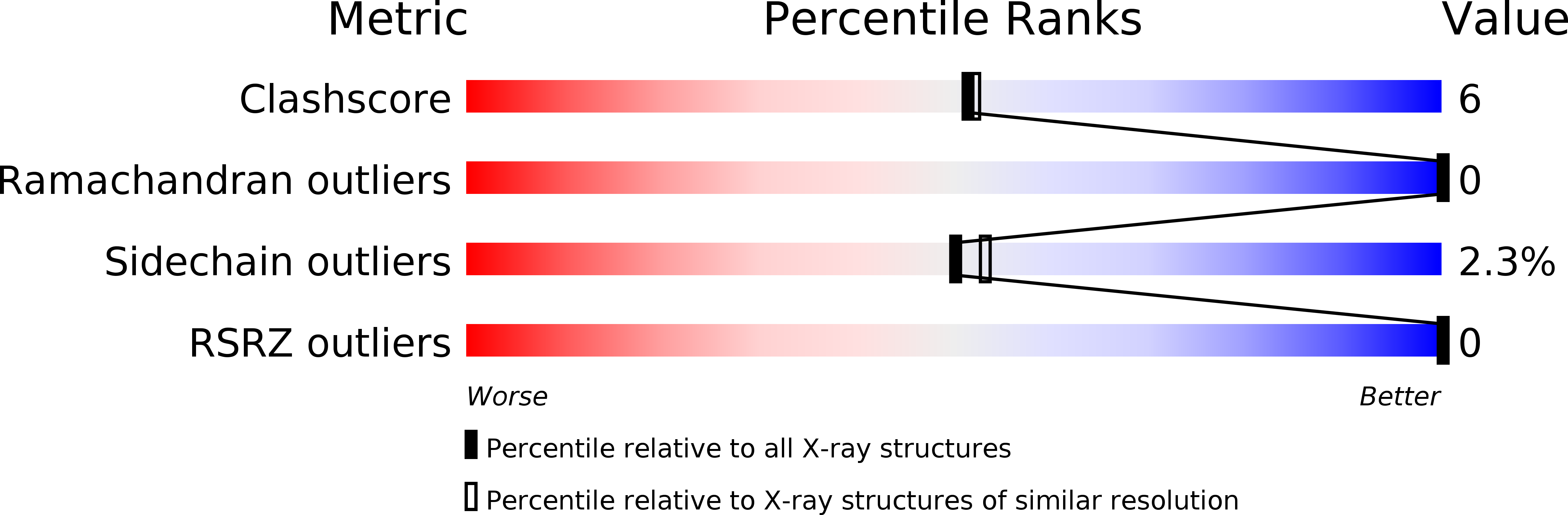 7NN9 validation report