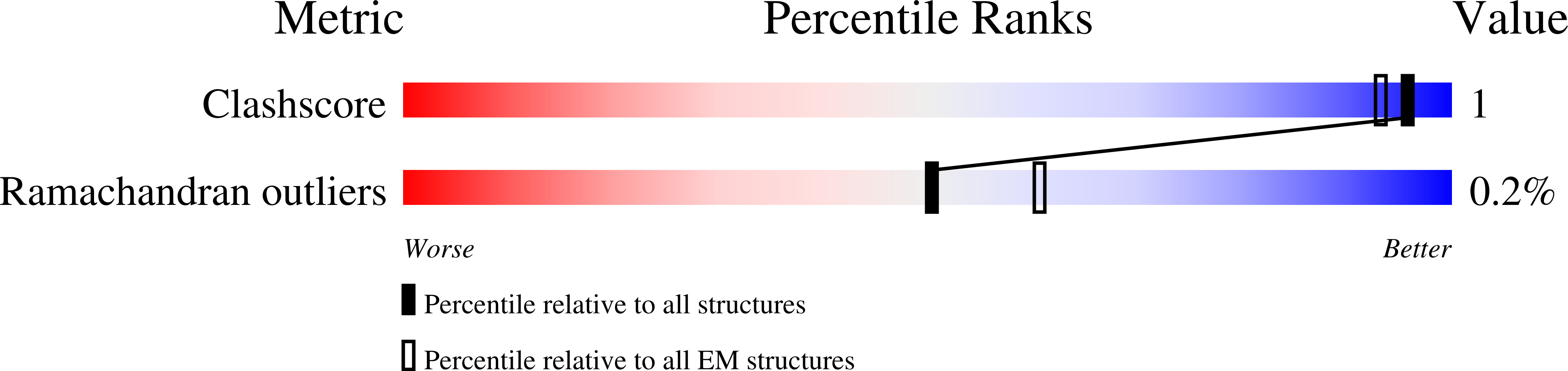 7NOC validation report
