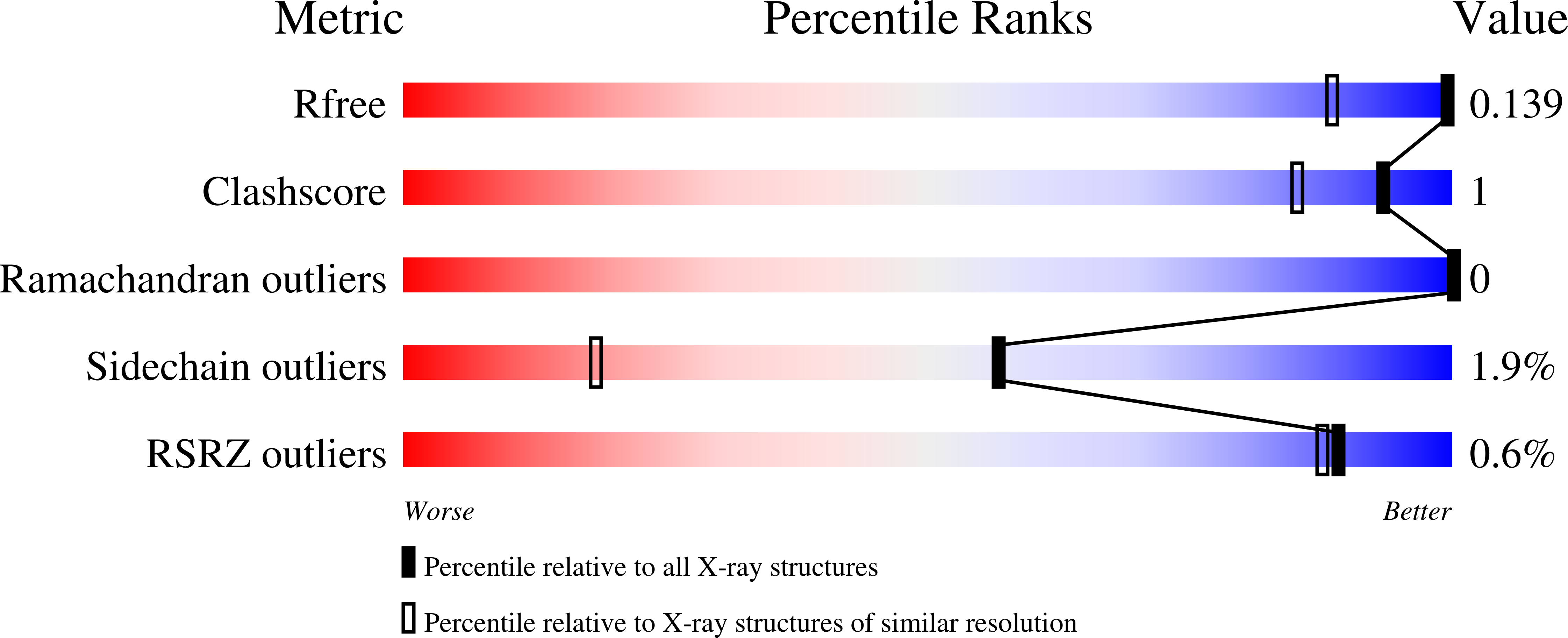 7NQG validation report