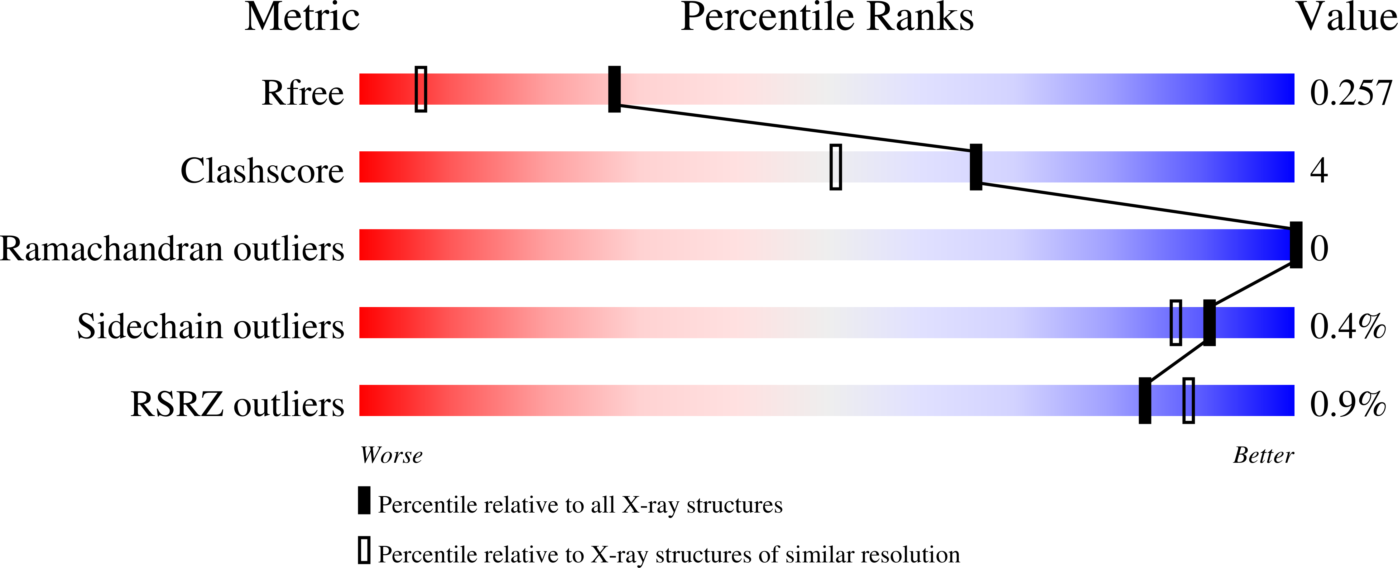 7NTD validation report