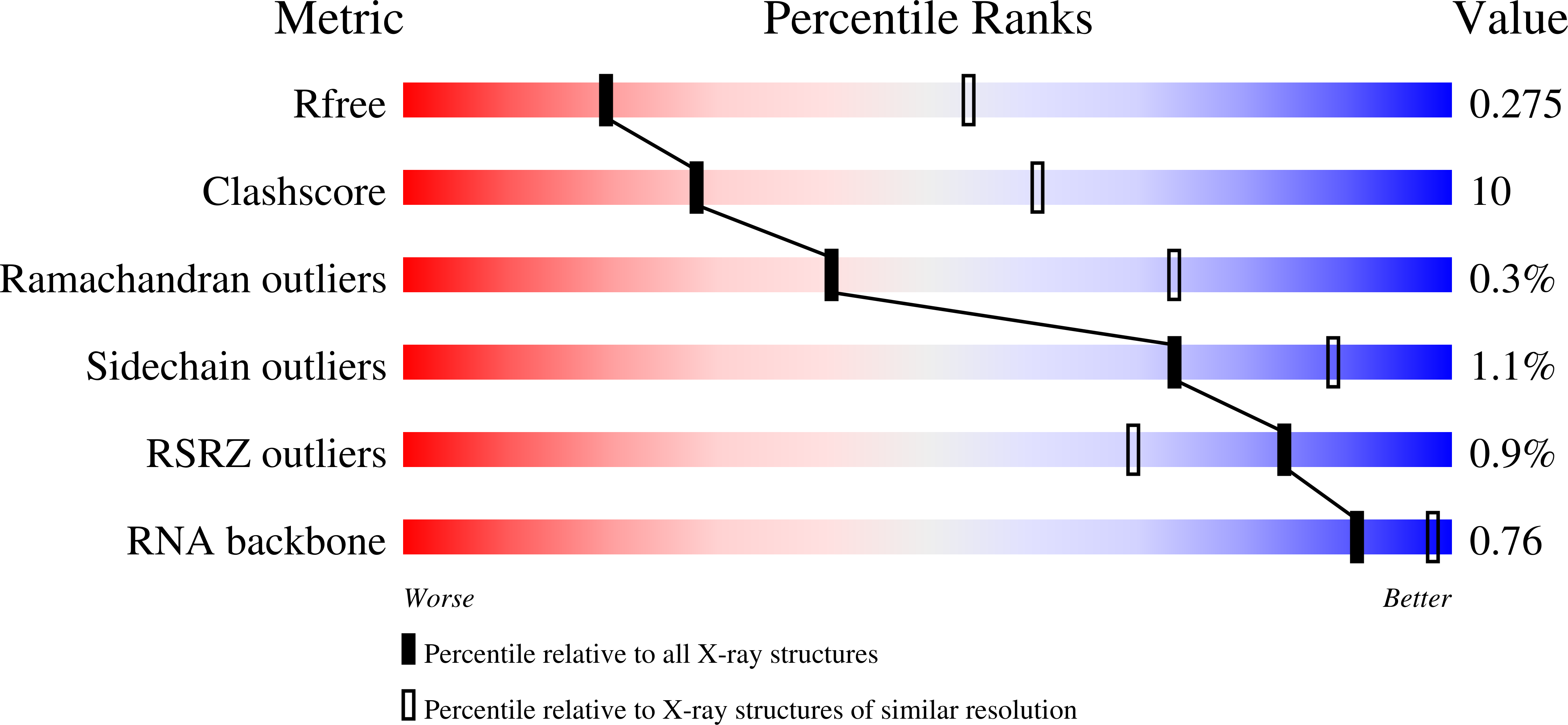 7O0G validation report